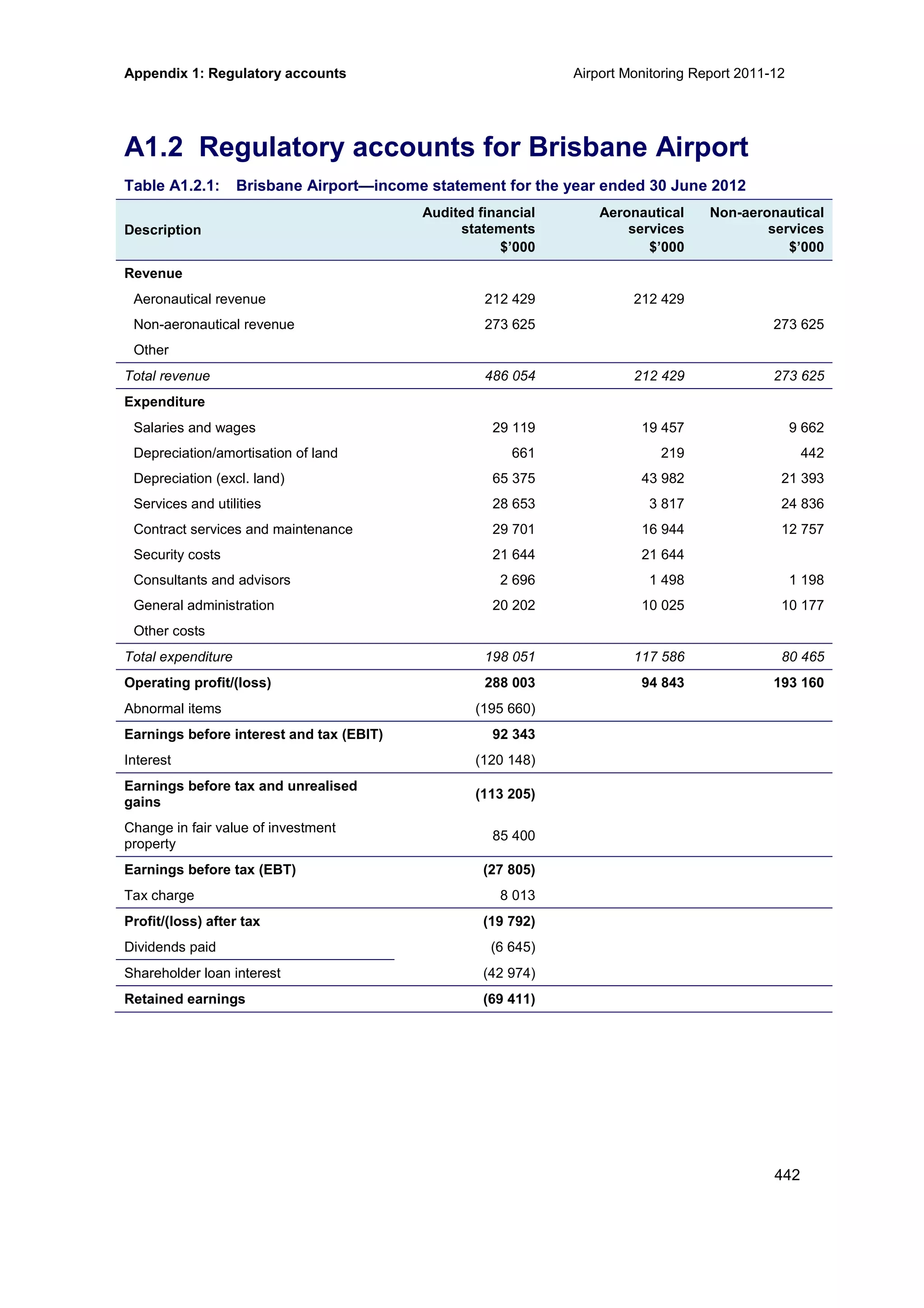 Appendix 1: Regulatory accounts Airport Monitoring Report 2011-12
442
A1.2 Regulatory accounts for Brisbane Airport
Table A1.2.1: Brisbane Airport—income statement for the year ended 30 June 2012
Description
Audited financial
statements
Aeronautical
services
Non-aeronautical
services
$’000 $’000 $’000
Revenue
Aeronautical revenue 212 429 212 429
Non-aeronautical revenue 273 625 273 625
Other
Total revenue 486 054 212 429 273 625
Expenditure
Salaries and wages 29 119 19 457 9 662
Depreciation/amortisation of land 661 219 442
Depreciation (excl. land) 65 375 43 982 21 393
Services and utilities 28 653 3 817 24 836
Contract services and maintenance 29 701 16 944 12 757
Security costs 21 644 21 644
Consultants and advisors 2 696 1 498 1 198
General administration 20 202 10 025 10 177
Other costs
Total expenditure 198 051 117 586 80 465
Operating profit/(loss) 288 003 94 843 193 160
Abnormal items (195 660)
Earnings before interest and tax (EBIT) 92 343
Interest (120 148)
Earnings before tax and unrealised
gains
(113 205)
Change in fair value of investment
property
85 400
Earnings before tax (EBT) (27 805)
Tax charge 8 013
Profit/(loss) after tax (19 792)
Dividends paid (6 645)
Shareholder loan interest (42 974)
Retained earnings (69 411)
 