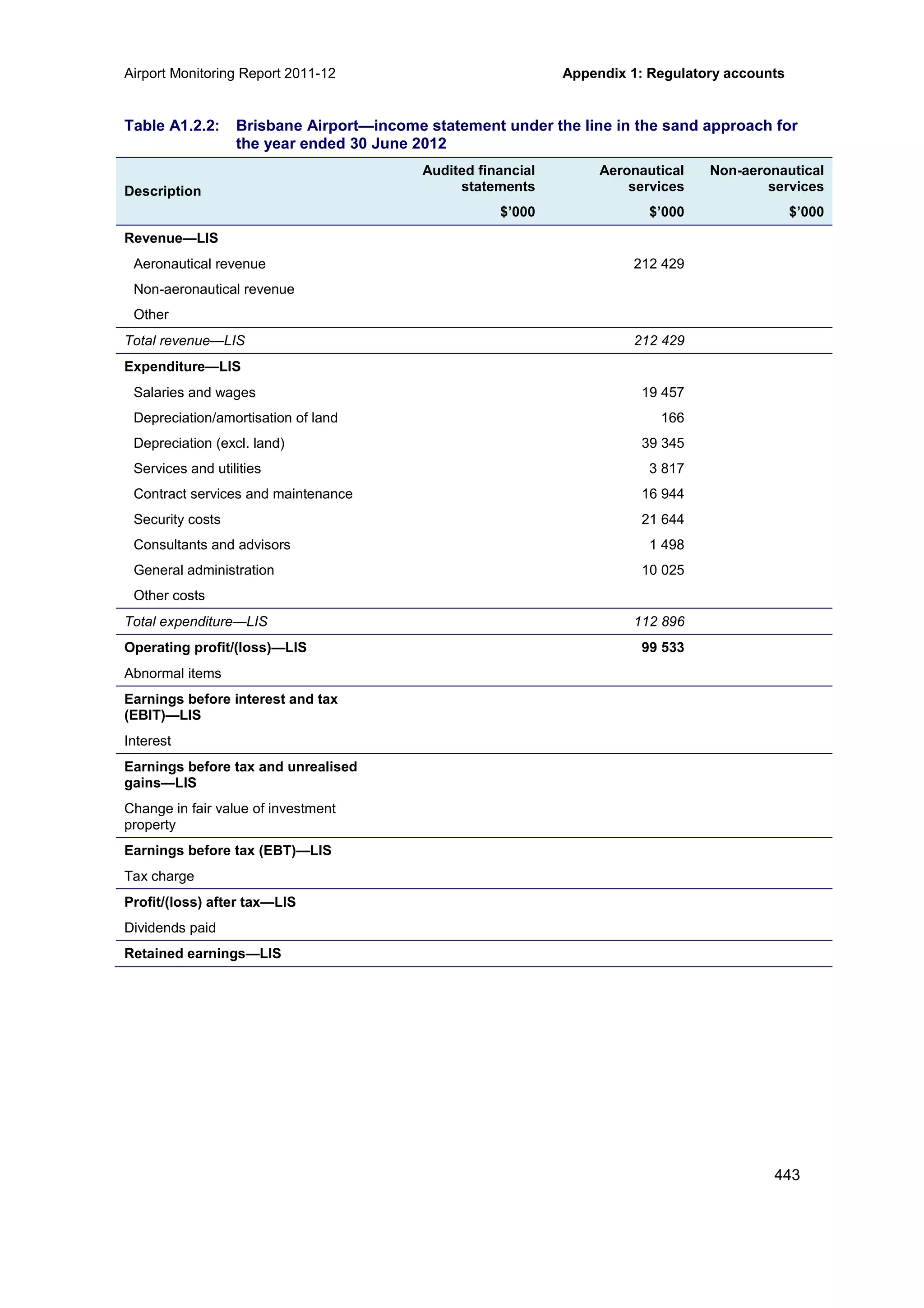 Airport Monitoring Report 2011-12 Appendix 1: Regulatory accounts
443
Table A1.2.2: Brisbane Airport—income statement under the line in the sand approach for
the year ended 30 June 2012
Description
Audited financial
statements
Aeronautical
services
Non-aeronautical
services
$’000 $’000 $’000
Revenue—LIS
Aeronautical revenue 212 429
Non-aeronautical revenue
Other
Total revenue—LIS 212 429
Expenditure—LIS
Salaries and wages 19 457
Depreciation/amortisation of land 166
Depreciation (excl. land) 39 345
Services and utilities 3 817
Contract services and maintenance 16 944
Security costs 21 644
Consultants and advisors 1 498
General administration 10 025
Other costs
Total expenditure—LIS 112 896
Operating profit/(loss)—LIS 99 533
Abnormal items
Earnings before interest and tax
(EBIT)—LIS
Interest
Earnings before tax and unrealised
gains—LIS
Change in fair value of investment
property
Earnings before tax (EBT)—LIS
Tax charge
Profit/(loss) after tax—LIS
Dividends paid
Retained earnings—LIS
 