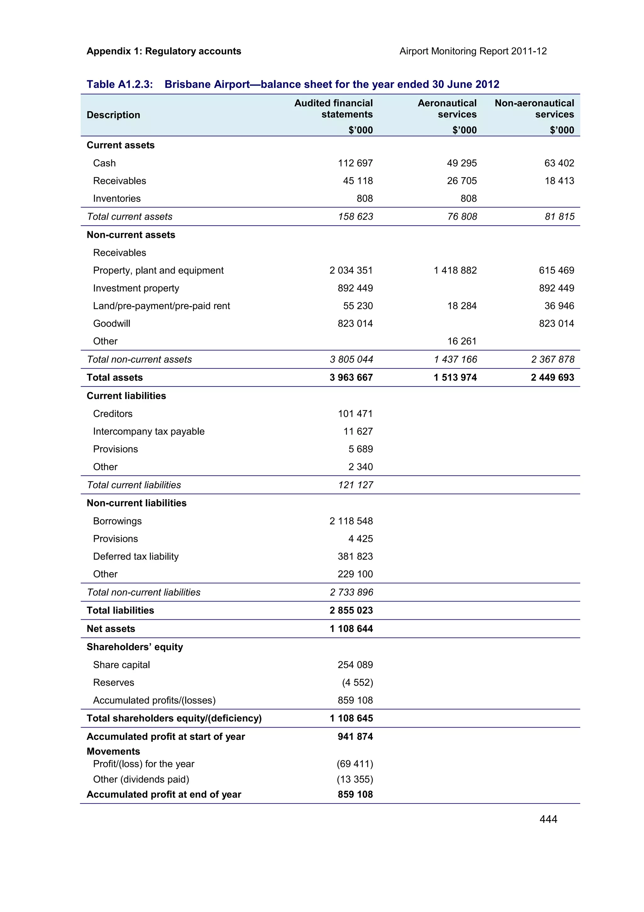 Appendix 1: Regulatory accounts Airport Monitoring Report 2011-12
444
Table A1.2.3: Brisbane Airport—balance sheet for the year ended 30 June 2012
Description
Audited financial
statements
Aeronautical
services
Non-aeronautical
services
$’000 $’000 $’000
Current assets
Cash 112 697 49 295 63 402
Receivables 45 118 26 705 18 413
Inventories 808 808
Total current assets 158 623 76 808 81 815
Non-current assets
Receivables
Property, plant and equipment 2 034 351 1 418 882 615 469
Investment property 892 449 892 449
Land/pre-payment/pre-paid rent 55 230 18 284 36 946
Goodwill 823 014 823 014
Other 16 261
Total non-current assets 3 805 044 1 437 166 2 367 878
Total assets 3 963 667 1 513 974 2 449 693
Current liabilities
Creditors 101 471
Intercompany tax payable 11 627
Provisions 5 689
Other 2 340
Total current liabilities 121 127
Non-current liabilities
Borrowings 2 118 548
Provisions 4 425
Deferred tax liability 381 823
Other 229 100
Total non-current liabilities 2 733 896
Total liabilities 2 855 023
Net assets 1 108 644
Shareholders’ equity
Share capital 254 089
Reserves (4 552)
Accumulated profits/(losses) 859 108
Total shareholders equity/(deficiency) 1 108 645
Accumulated profit at start of year 941 874
Movements
Profit/(loss) for the year (69 411)
Other (dividends paid) (13 355)
Accumulated profit at end of year 859 108
 