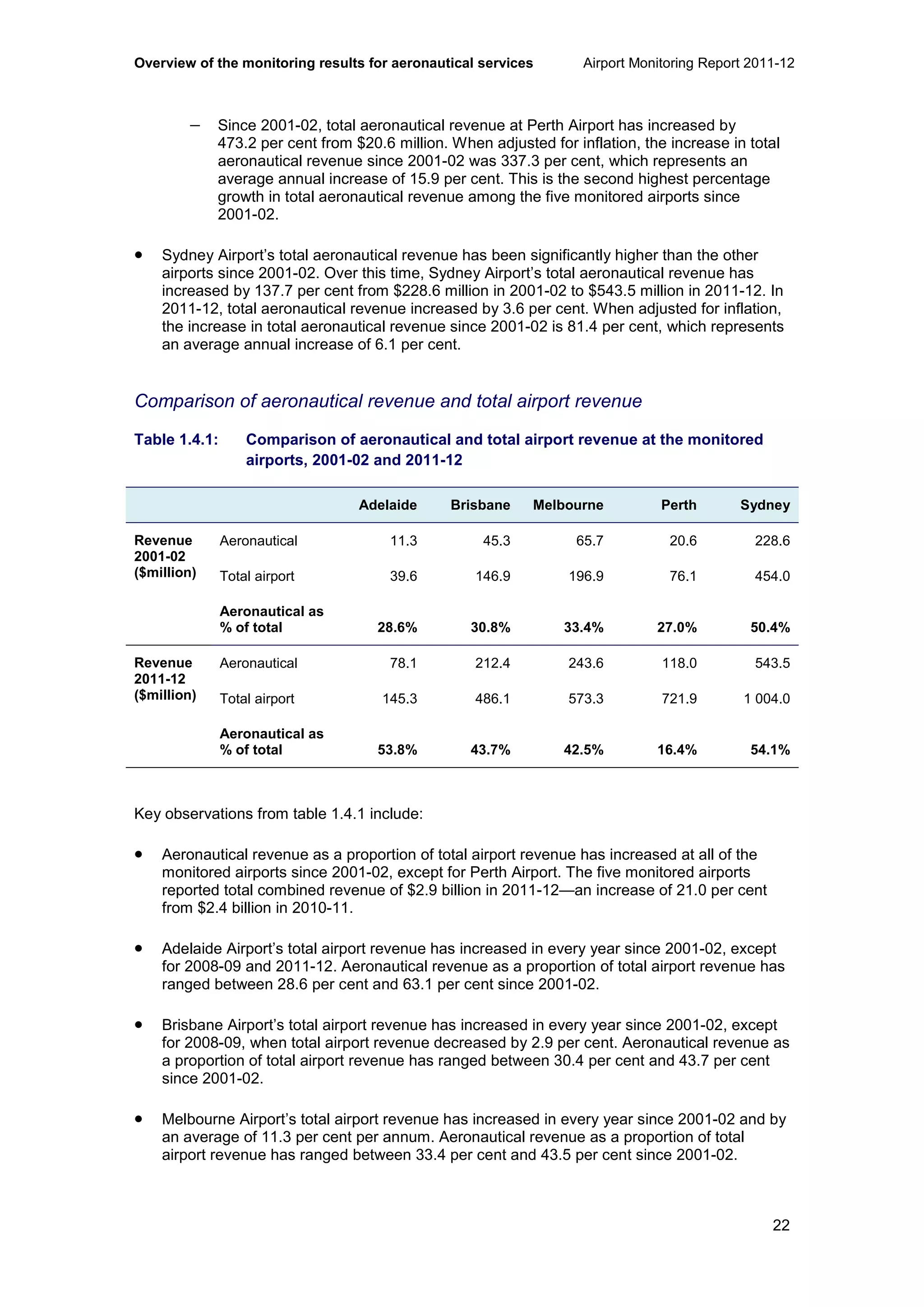 Overview of the monitoring results for aeronautical services Airport Monitoring Report 2011-12
22
− Since 2001-02, total aeronautical revenue at Perth Airport has increased by
473.2 per cent from $20.6 million. When adjusted for inflation, the increase in total
aeronautical revenue since 2001-02 was 337.3 per cent, which represents an
average annual increase of 15.9 per cent. This is the second highest percentage
growth in total aeronautical revenue among the five monitored airports since
2001-02.
• Sydney Airport’s total aeronautical revenue has been significantly higher than the other
airports since 2001-02. Over this time, Sydney Airport’s total aeronautical revenue has
increased by 137.7 per cent from $228.6 million in 2001-02 to $543.5 million in 2011-12. In
2011-12, total aeronautical revenue increased by 3.6 per cent. When adjusted for inflation,
the increase in total aeronautical revenue since 2001-02 is 81.4 per cent, which represents
an average annual increase of 6.1 per cent.
Comparison of aeronautical revenue and total airport revenue
Table 1.4.1: Comparison of aeronautical and total airport revenue at the monitored
airports, 2001-02 and 2011-12
Adelaide Brisbane Melbourne Perth Sydney
Revenue
2001-02
($million)
Aeronautical 11.3 45.3 65.7 20.6 228.6
Total airport 39.6 146.9 196.9 76.1 454.0
Aeronautical as
% of total 28.6% 30.8% 33.4% 27.0% 50.4%
Revenue
2011-12
($million)
Aeronautical 78.1 212.4 243.6 118.0 543.5
Total airport 145.3 486.1 573.3 721.9 1 004.0
Aeronautical as
% of total 53.8% 43.7% 42.5% 16.4% 54.1%
Key observations from table 1.4.1 include:
• Aeronautical revenue as a proportion of total airport revenue has increased at all of the
monitored airports since 2001-02, except for Perth Airport. The five monitored airports
reported total combined revenue of $2.9 billion in 2011-12—an increase of 21.0 per cent
from $2.4 billion in 2010-11.
• Adelaide Airport’s total airport revenue has increased in every year since 2001-02, except
for 2008-09 and 2011-12. Aeronautical revenue as a proportion of total airport revenue has
ranged between 28.6 per cent and 63.1 per cent since 2001-02.
• Brisbane Airport’s total airport revenue has increased in every year since 2001-02, except
for 2008-09, when total airport revenue decreased by 2.9 per cent. Aeronautical revenue as
a proportion of total airport revenue has ranged between 30.4 per cent and 43.7 per cent
since 2001-02.
• Melbourne Airport’s total airport revenue has increased in every year since 2001-02 and by
an average of 11.3 per cent per annum. Aeronautical revenue as a proportion of total
airport revenue has ranged between 33.4 per cent and 43.5 per cent since 2001-02.
 