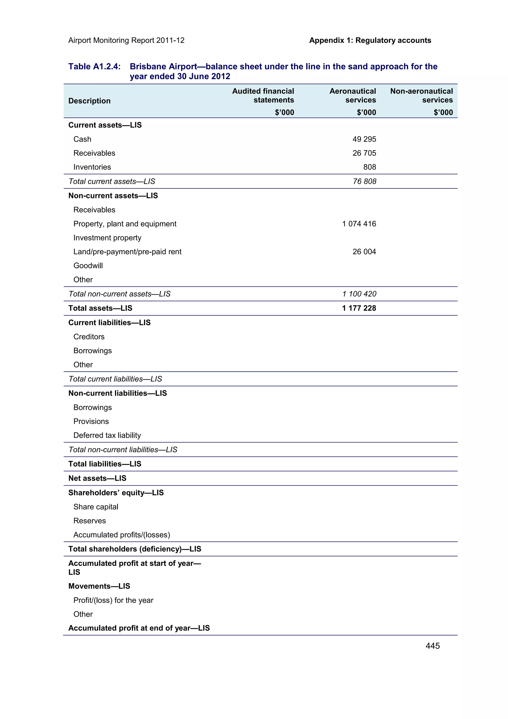 Airport Monitoring Report 2011-12 Appendix 1: Regulatory accounts
445
Table A1.2.4: Brisbane Airport—balance sheet under the line in the sand approach for the
year ended 30 June 2012
Description
Audited financial
statements
Aeronautical
services
Non-aeronautical
services
$’000 $’000 $’000
Current assets—LIS
Cash 49 295
Receivables 26 705
Inventories 808
Total current assets—LIS 76 808
Non-current assets—LIS
Receivables
Property, plant and equipment 1 074 416
Investment property
Land/pre-payment/pre-paid rent 26 004
Goodwill
Other
Total non-current assets—LIS 1 100 420
Total assets—LIS 1 177 228
Current liabilities—LIS
Creditors
Borrowings
Other
Total current liabilities—LIS
Non-current liabilities—LIS
Borrowings
Provisions
Deferred tax liability
Total non-current liabilities—LIS
Total liabilities—LIS
Net assets—LIS
Shareholders’ equity—LIS
Share capital
Reserves
Accumulated profits/(losses)
Total shareholders (deficiency)—LIS
Accumulated profit at start of year—
LIS
Movements—LIS
Profit/(loss) for the year
Other
Accumulated profit at end of year—LIS
 