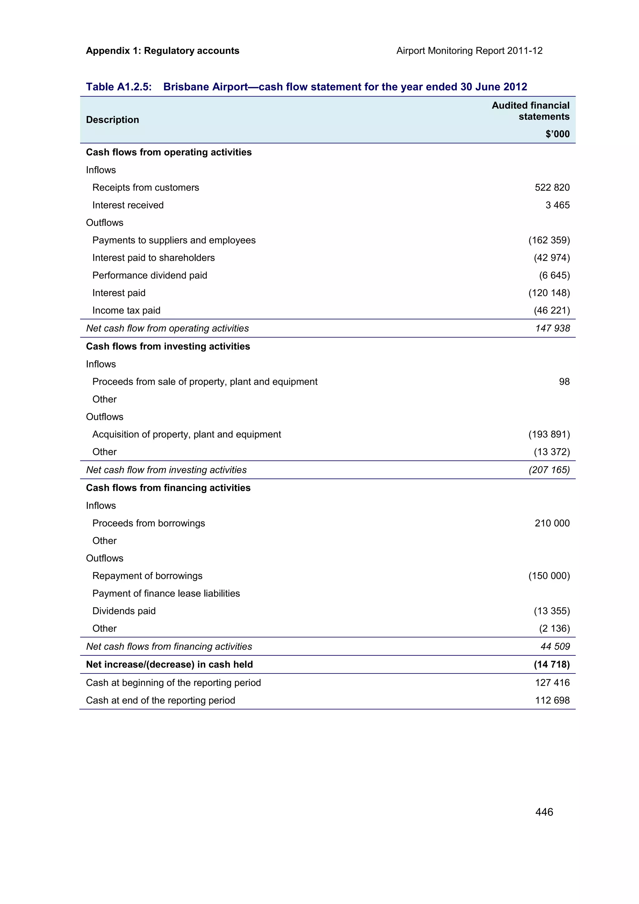 Appendix 1: Regulatory accounts Airport Monitoring Report 2011-12
446
Table A1.2.5: Brisbane Airport—cash flow statement for the year ended 30 June 2012
Description
Audited financial
statements
$’000
Cash flows from operating activities
Inflows
Receipts from customers 522 820
Interest received 3 465
Outflows
Payments to suppliers and employees (162 359)
Interest paid to shareholders (42 974)
Performance dividend paid (6 645)
Interest paid (120 148)
Income tax paid (46 221)
Net cash flow from operating activities 147 938
Cash flows from investing activities
Inflows
Proceeds from sale of property, plant and equipment 98
Other
Outflows
Acquisition of property, plant and equipment (193 891)
Other (13 372)
Net cash flow from investing activities (207 165)
Cash flows from financing activities
Inflows
Proceeds from borrowings 210 000
Other
Outflows
Repayment of borrowings (150 000)
Payment of finance lease liabilities
Dividends paid (13 355)
Other (2 136)
Net cash flows from financing activities 44 509
Net increase/(decrease) in cash held (14 718)
Cash at beginning of the reporting period 127 416
Cash at end of the reporting period 112 698
 