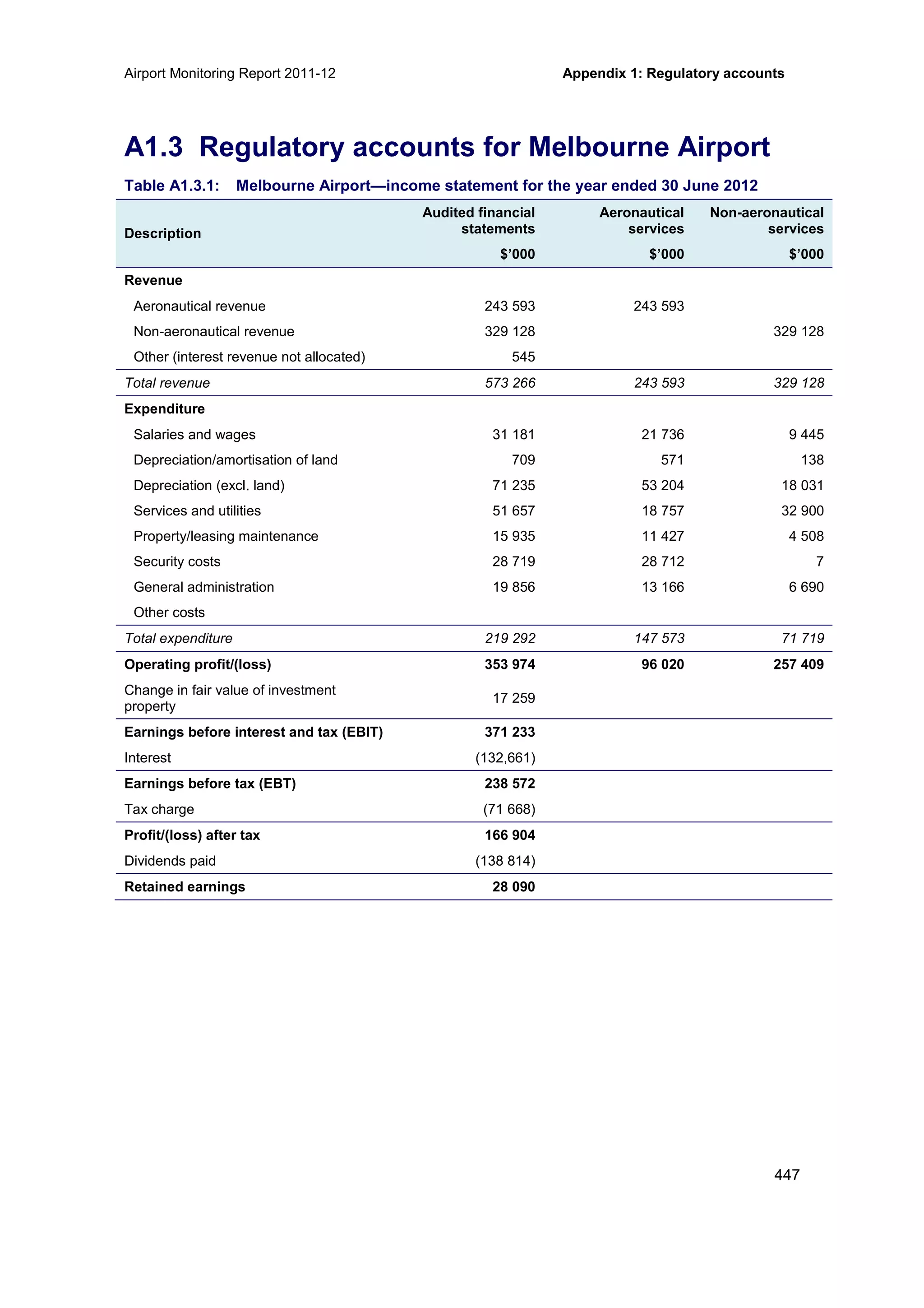 Airport Monitoring Report 2011-12 Appendix 1: Regulatory accounts
447
A1.3 Regulatory accounts for Melbourne Airport
Table A1.3.1: Melbourne Airport—income statement for the year ended 30 June 2012
Description
Audited financial
statements
Aeronautical
services
Non-aeronautical
services
$’000 $’000 $’000
Revenue
Aeronautical revenue 243 593 243 593
Non-aeronautical revenue 329 128 329 128
Other (interest revenue not allocated) 545
Total revenue 573 266 243 593 329 128
Expenditure
Salaries and wages 31 181 21 736 9 445
Depreciation/amortisation of land 709 571 138
Depreciation (excl. land) 71 235 53 204 18 031
Services and utilities 51 657 18 757 32 900
Property/leasing maintenance 15 935 11 427 4 508
Security costs 28 719 28 712 7
General administration 19 856 13 166 6 690
Other costs
Total expenditure 219 292 147 573 71 719
Operating profit/(loss) 353 974 96 020 257 409
Change in fair value of investment
property
17 259
Earnings before interest and tax (EBIT) 371 233
Interest (132,661)
Earnings before tax (EBT) 238 572
Tax charge (71 668)
Profit/(loss) after tax 166 904
Dividends paid (138 814)
Retained earnings 28 090
 