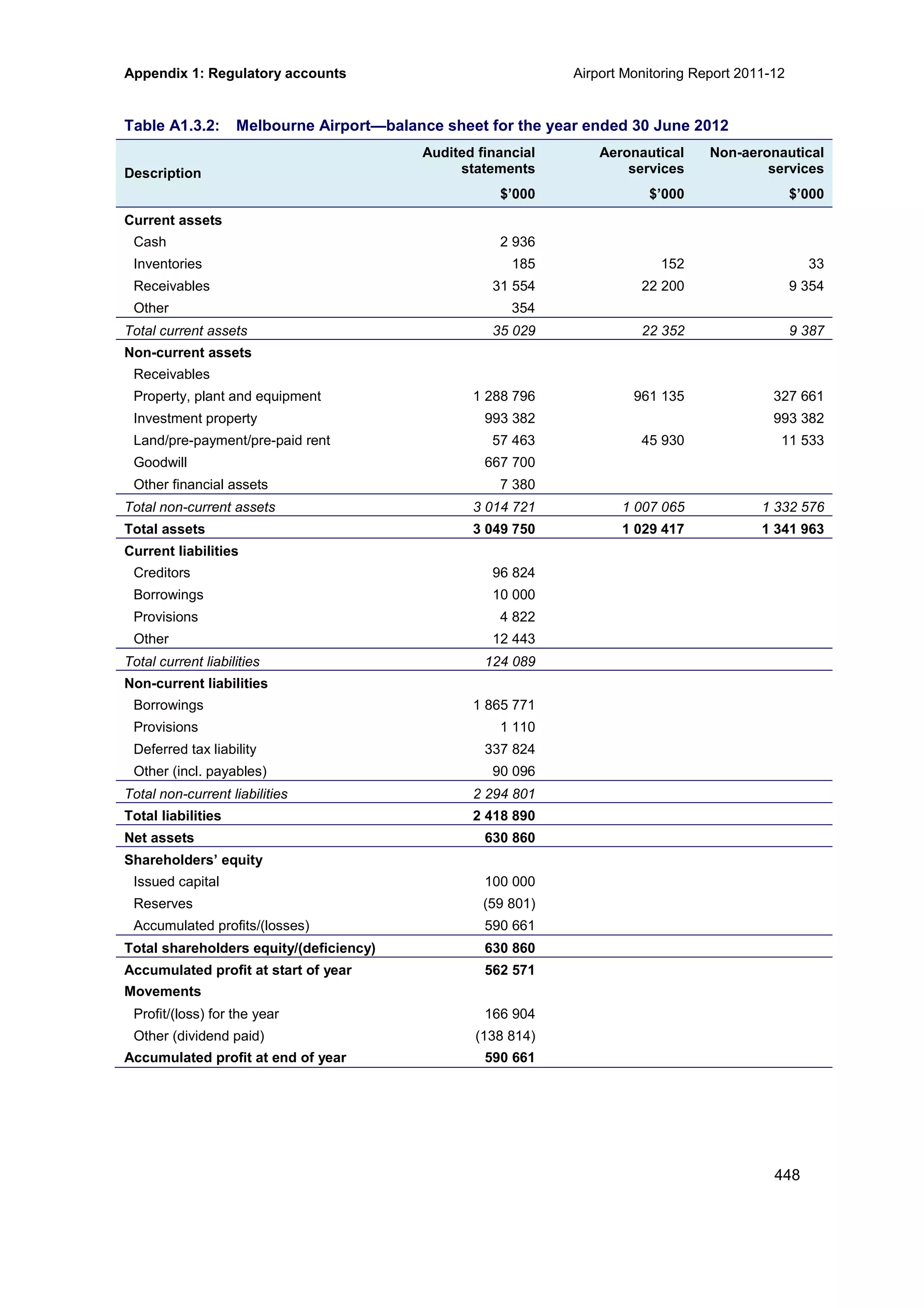 Appendix 1: Regulatory accounts Airport Monitoring Report 2011-12
448
Table A1.3.2: Melbourne Airport—balance sheet for the year ended 30 June 2012
Description
Audited financial
statements
Aeronautical
services
Non-aeronautical
services
$’000 $’000 $’000
Current assets
Cash 2 936
Inventories 185 152 33
Receivables 31 554 22 200 9 354
Other 354
Total current assets 35 029 22 352 9 387
Non-current assets
Receivables
Property, plant and equipment 1 288 796 961 135 327 661
Investment property 993 382 993 382
Land/pre-payment/pre-paid rent 57 463 45 930 11 533
Goodwill 667 700
Other financial assets 7 380
Total non-current assets 3 014 721 1 007 065 1 332 576
Total assets 3 049 750 1 029 417 1 341 963
Current liabilities
Creditors 96 824
Borrowings 10 000
Provisions 4 822
Other 12 443
Total current liabilities 124 089
Non-current liabilities
Borrowings 1 865 771
Provisions 1 110
Deferred tax liability 337 824
Other (incl. payables) 90 096
Total non-current liabilities 2 294 801
Total liabilities 2 418 890
Net assets 630 860
Shareholders’ equity
Issued capital 100 000
Reserves (59 801)
Accumulated profits/(losses) 590 661
Total shareholders equity/(deficiency) 630 860
Accumulated profit at start of year 562 571
Movements
Profit/(loss) for the year 166 904
Other (dividend paid) (138 814)
Accumulated profit at end of year 590 661
 
