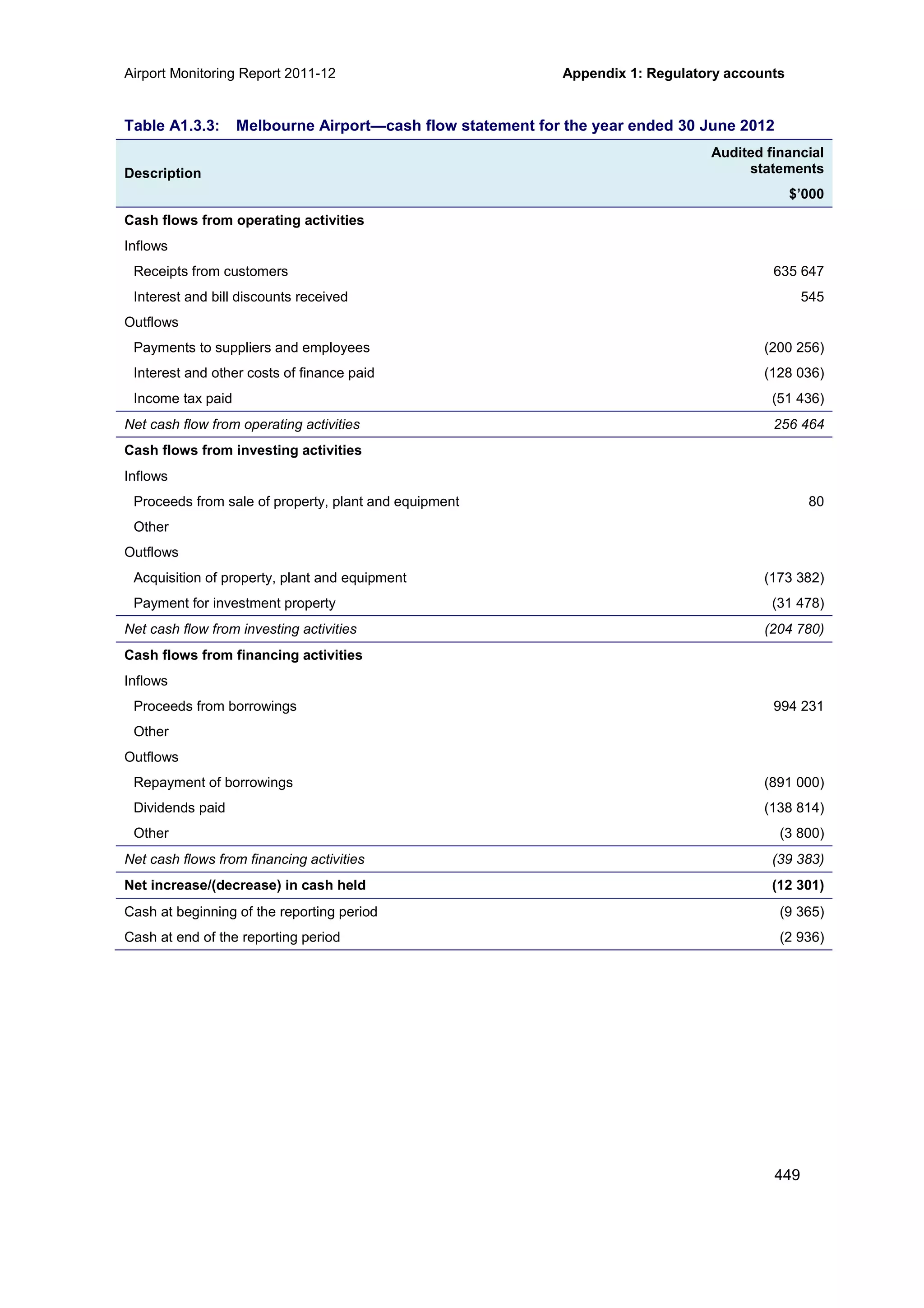 Airport Monitoring Report 2011-12 Appendix 1: Regulatory accounts
449
Table A1.3.3: Melbourne Airport—cash flow statement for the year ended 30 June 2012
Description
Audited financial
statements
$’000
Cash flows from operating activities
Inflows
Receipts from customers 635 647
Interest and bill discounts received 545
Outflows
Payments to suppliers and employees (200 256)
Interest and other costs of finance paid (128 036)
Income tax paid (51 436)
Net cash flow from operating activities 256 464
Cash flows from investing activities
Inflows
Proceeds from sale of property, plant and equipment 80
Other
Outflows
Acquisition of property, plant and equipment (173 382)
Payment for investment property (31 478)
Net cash flow from investing activities (204 780)
Cash flows from financing activities
Inflows
Proceeds from borrowings 994 231
Other
Outflows
Repayment of borrowings (891 000)
Dividends paid (138 814)
Other (3 800)
Net cash flows from financing activities (39 383)
Net increase/(decrease) in cash held (12 301)
Cash at beginning of the reporting period (9 365)
Cash at end of the reporting period (2 936)
 