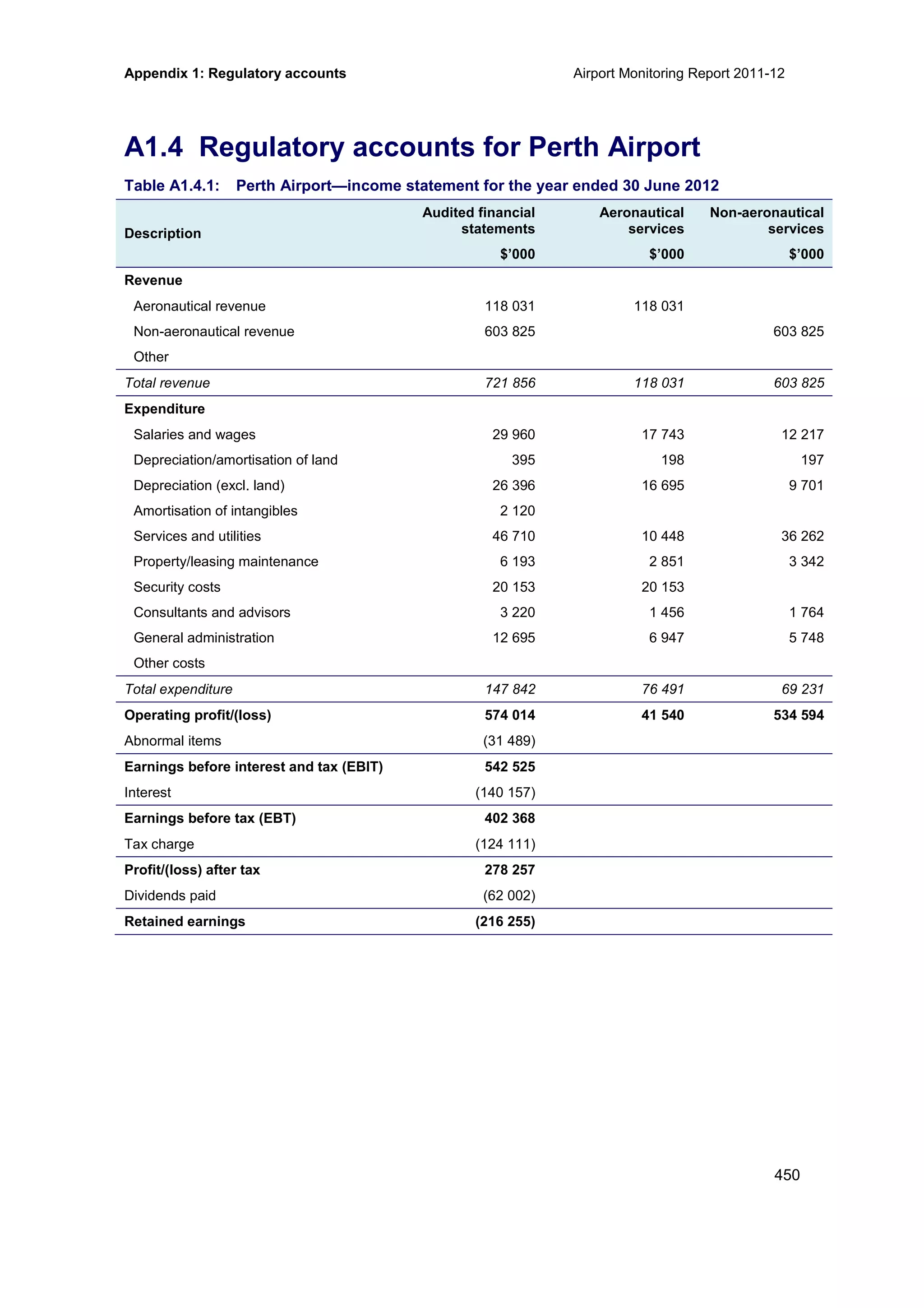 Appendix 1: Regulatory accounts Airport Monitoring Report 2011-12
450
A1.4 Regulatory accounts for Perth Airport
Table A1.4.1: Perth Airport—income statement for the year ended 30 June 2012
Description
Audited financial
statements
Aeronautical
services
Non-aeronautical
services
$’000 $’000 $’000
Revenue
Aeronautical revenue 118 031 118 031
Non-aeronautical revenue 603 825 603 825
Other
Total revenue 721 856 118 031 603 825
Expenditure
Salaries and wages 29 960 17 743 12 217
Depreciation/amortisation of land 395 198 197
Depreciation (excl. land) 26 396 16 695 9 701
Amortisation of intangibles 2 120
Services and utilities 46 710 10 448 36 262
Property/leasing maintenance 6 193 2 851 3 342
Security costs 20 153 20 153
Consultants and advisors 3 220 1 456 1 764
General administration 12 695 6 947 5 748
Other costs
Total expenditure 147 842 76 491 69 231
Operating profit/(loss) 574 014 41 540 534 594
Abnormal items (31 489)
Earnings before interest and tax (EBIT) 542 525
Interest (140 157)
Earnings before tax (EBT) 402 368
Tax charge (124 111)
Profit/(loss) after tax 278 257
Dividends paid (62 002)
Retained earnings (216 255)
 