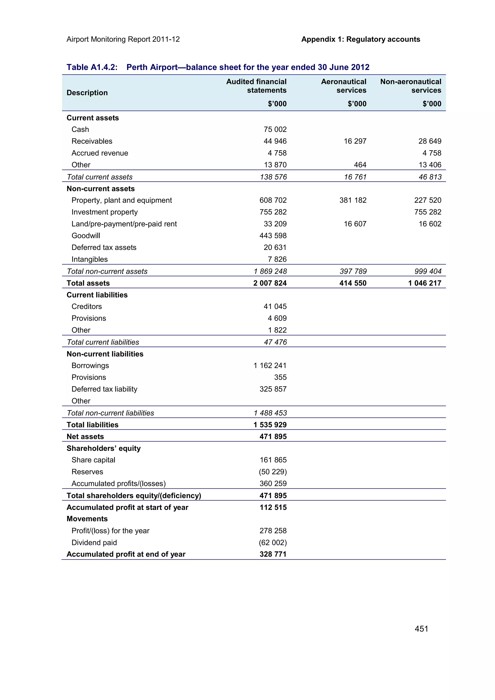 Airport Monitoring Report 2011-12 Appendix 1: Regulatory accounts
451
Table A1.4.2: Perth Airport—balance sheet for the year ended 30 June 2012
Description
Audited financial
statements
Aeronautical
services
Non-aeronautical
services
$’000 $’000 $’000
Current assets
Cash 75 002
Receivables 44 946 16 297 28 649
Accrued revenue 4 758 4 758
Other 13 870 464 13 406
Total current assets 138 576 16 761 46 813
Non-current assets
Property, plant and equipment 608 702 381 182 227 520
Investment property 755 282 755 282
Land/pre-payment/pre-paid rent 33 209 16 607 16 602
Goodwill 443 598
Deferred tax assets 20 631
Intangibles 7 826
Total non-current assets 1 869 248 397 789 999 404
Total assets 2 007 824 414 550 1 046 217
Current liabilities
Creditors 41 045
Provisions 4 609
Other 1 822
Total current liabilities 47 476
Non-current liabilities
Borrowings 1 162 241
Provisions 355
Deferred tax liability 325 857
Other
Total non-current liabilities 1 488 453
Total liabilities 1 535 929
Net assets 471 895
Shareholders’ equity
Share capital 161 865
Reserves (50 229)
Accumulated profits/(losses) 360 259
Total shareholders equity/(deficiency) 471 895
Accumulated profit at start of year 112 515
Movements
Profit/(loss) for the year 278 258
Dividend paid (62 002)
Accumulated profit at end of year 328 771
 