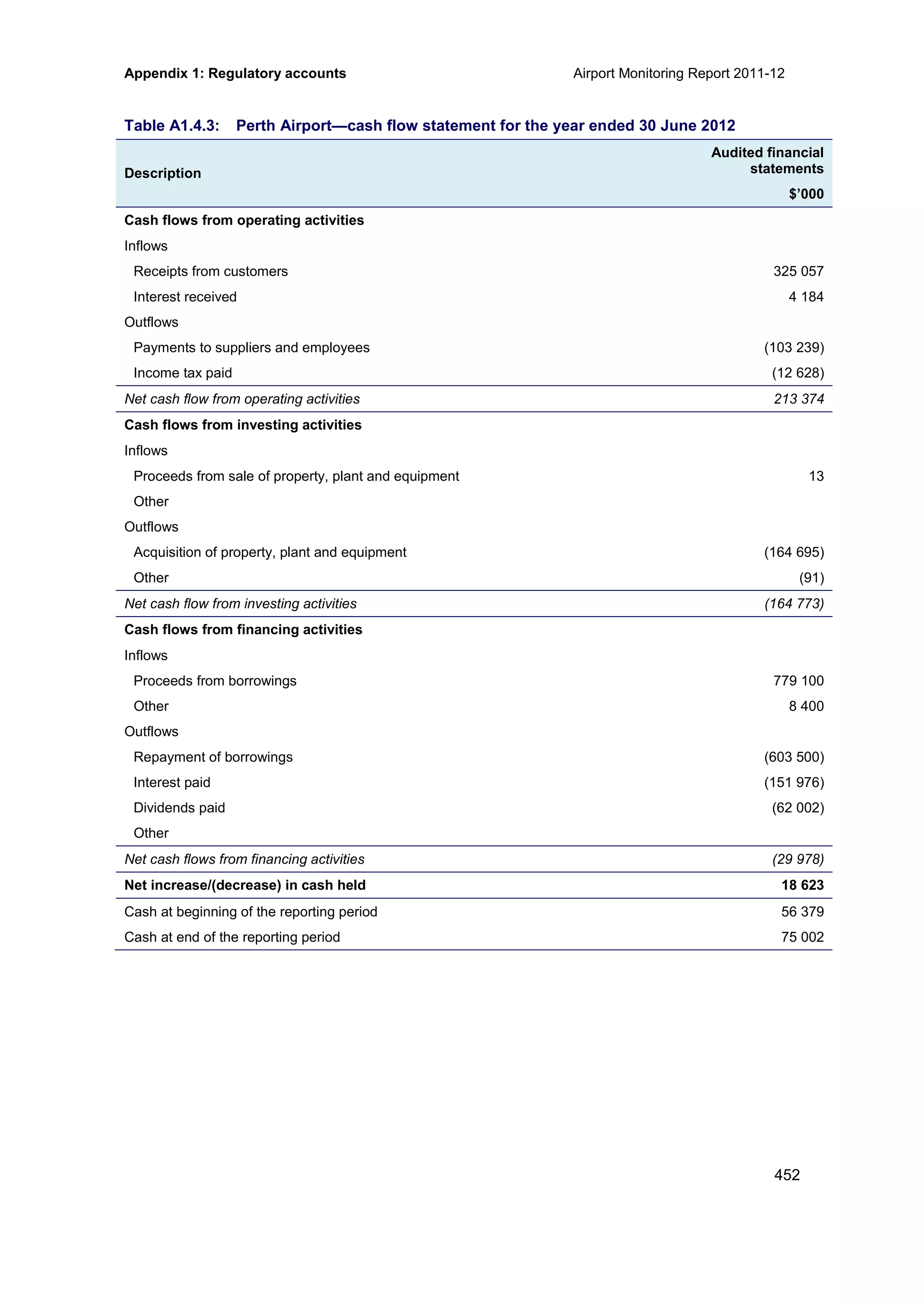 Appendix 1: Regulatory accounts Airport Monitoring Report 2011-12
452
Table A1.4.3: Perth Airport—cash flow statement for the year ended 30 June 2012
Description
Audited financial
statements
$’000
Cash flows from operating activities
Inflows
Receipts from customers 325 057
Interest received 4 184
Outflows
Payments to suppliers and employees (103 239)
Income tax paid (12 628)
Net cash flow from operating activities 213 374
Cash flows from investing activities
Inflows
Proceeds from sale of property, plant and equipment 13
Other
Outflows
Acquisition of property, plant and equipment (164 695)
Other (91)
Net cash flow from investing activities (164 773)
Cash flows from financing activities
Inflows
Proceeds from borrowings 779 100
Other 8 400
Outflows
Repayment of borrowings (603 500)
Interest paid (151 976)
Dividends paid (62 002)
Other
Net cash flows from financing activities (29 978)
Net increase/(decrease) in cash held 18 623
Cash at beginning of the reporting period 56 379
Cash at end of the reporting period 75 002
 