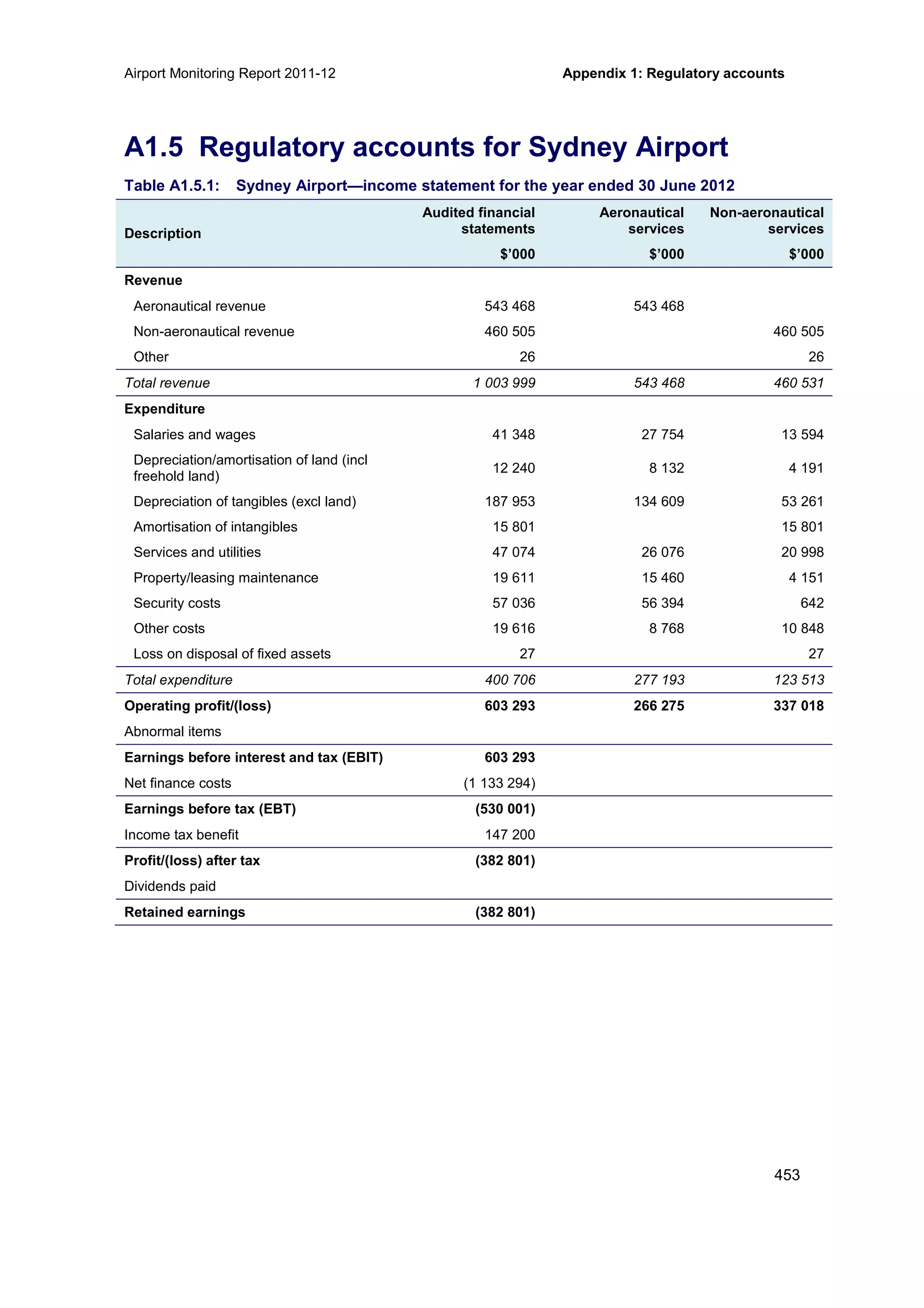 Airport Monitoring Report 2011-12 Appendix 1: Regulatory accounts
453
A1.5 Regulatory accounts for Sydney Airport
Table A1.5.1: Sydney Airport—income statement for the year ended 30 June 2012
Description
Audited financial
statements
Aeronautical
services
Non-aeronautical
services
$’000 $’000 $’000
Revenue
Aeronautical revenue 543 468 543 468
Non-aeronautical revenue 460 505 460 505
Other 26 26
Total revenue 1 003 999 543 468 460 531
Expenditure
Salaries and wages 41 348 27 754 13 594
Depreciation/amortisation of land (incl
freehold land)
12 240 8 132 4 191
Depreciation of tangibles (excl land) 187 953 134 609 53 261
Amortisation of intangibles 15 801 15 801
Services and utilities 47 074 26 076 20 998
Property/leasing maintenance 19 611 15 460 4 151
Security costs 57 036 56 394 642
Other costs 19 616 8 768 10 848
Loss on disposal of fixed assets 27 27
Total expenditure 400 706 277 193 123 513
Operating profit/(loss) 603 293 266 275 337 018
Abnormal items
Earnings before interest and tax (EBIT) 603 293
Net finance costs (1 133 294)
Earnings before tax (EBT) (530 001)
Income tax benefit 147 200
Profit/(loss) after tax (382 801)
Dividends paid
Retained earnings (382 801)
 