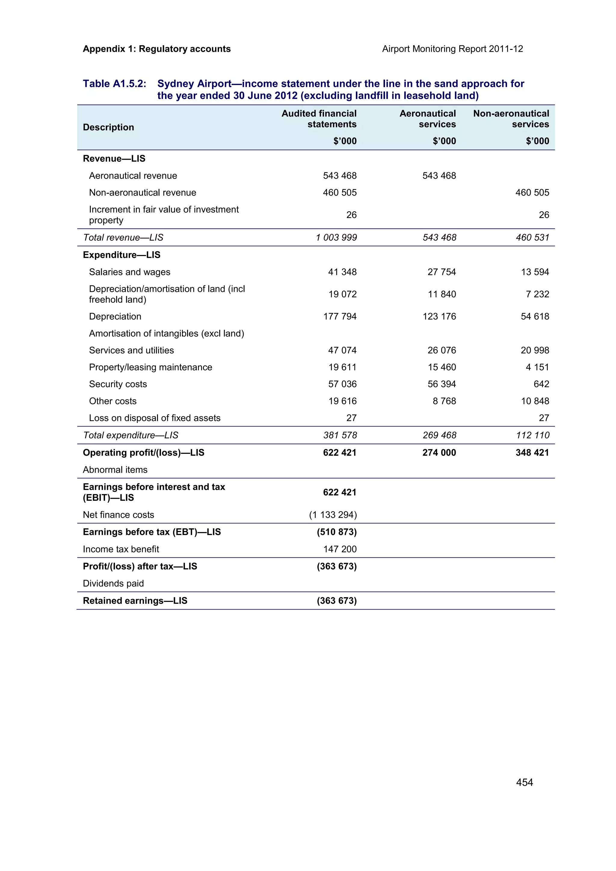 Appendix 1: Regulatory accounts Airport Monitoring Report 2011-12
454
Table A1.5.2: Sydney Airport—income statement under the line in the sand approach for
the year ended 30 June 2012 (excluding landfill in leasehold land)
Description
Audited financial
statements
Aeronautical
services
Non-aeronautical
services
$’000 $’000 $’000
Revenue—LIS
Aeronautical revenue 543 468 543 468
Non-aeronautical revenue 460 505 460 505
Increment in fair value of investment
property
26 26
Total revenue—LIS 1 003 999 543 468 460 531
Expenditure—LIS
Salaries and wages 41 348 27 754 13 594
Depreciation/amortisation of land (incl
freehold land)
19 072 11 840 7 232
Depreciation 177 794 123 176 54 618
Amortisation of intangibles (excl land)
Services and utilities 47 074 26 076 20 998
Property/leasing maintenance 19 611 15 460 4 151
Security costs 57 036 56 394 642
Other costs 19 616 8 768 10 848
Loss on disposal of fixed assets 27 27
Total expenditure—LIS 381 578 269 468 112 110
Operating profit/(loss)—LIS 622 421 274 000 348 421
Abnormal items
Earnings before interest and tax
(EBIT)—LIS
622 421
Net finance costs (1 133 294)
Earnings before tax (EBT)—LIS (510 873)
Income tax benefit 147 200
Profit/(loss) after tax—LIS (363 673)
Dividends paid
Retained earnings—LIS (363 673)
 