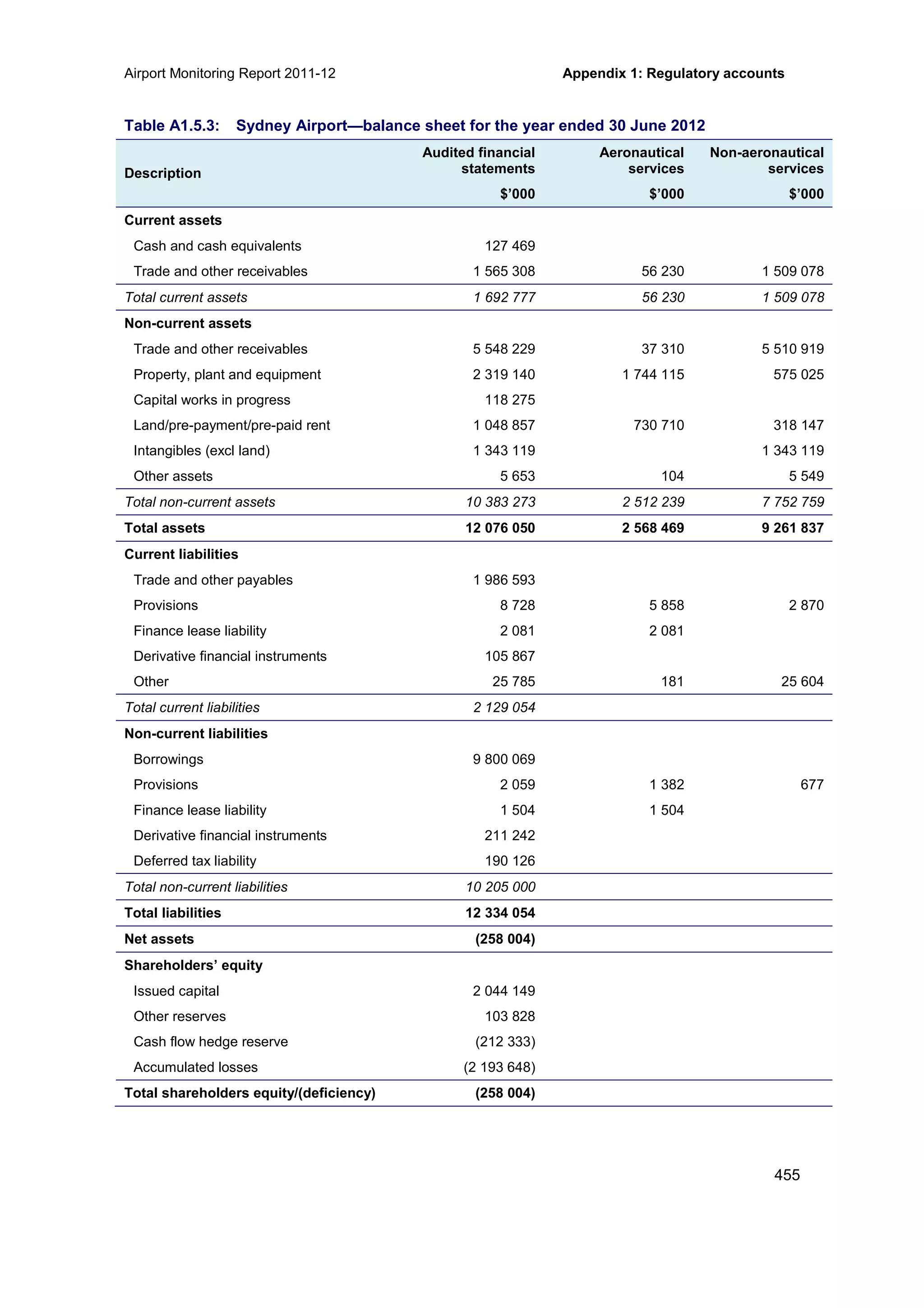 Airport Monitoring Report 2011-12 Appendix 1: Regulatory accounts
455
Table A1.5.3: Sydney Airport—balance sheet for the year ended 30 June 2012
Description
Audited financial
statements
Aeronautical
services
Non-aeronautical
services
$’000 $’000 $’000
Current assets
Cash and cash equivalents 127 469
Trade and other receivables 1 565 308 56 230 1 509 078
Total current assets 1 692 777 56 230 1 509 078
Non-current assets
Trade and other receivables 5 548 229 37 310 5 510 919
Property, plant and equipment 2 319 140 1 744 115 575 025
Capital works in progress 118 275
Land/pre-payment/pre-paid rent 1 048 857 730 710 318 147
Intangibles (excl land) 1 343 119 1 343 119
Other assets 5 653 104 5 549
Total non-current assets 10 383 273 2 512 239 7 752 759
Total assets 12 076 050 2 568 469 9 261 837
Current liabilities
Trade and other payables 1 986 593
Provisions 8 728 5 858 2 870
Finance lease liability 2 081 2 081
Derivative financial instruments 105 867
Other 25 785 181 25 604
Total current liabilities 2 129 054
Non-current liabilities
Borrowings 9 800 069
Provisions 2 059 1 382 677
Finance lease liability 1 504 1 504
Derivative financial instruments 211 242
Deferred tax liability 190 126
Total non-current liabilities 10 205 000
Total liabilities 12 334 054
Net assets (258 004)
Shareholders’ equity
Issued capital 2 044 149
Other reserves 103 828
Cash flow hedge reserve (212 333)
Accumulated losses (2 193 648)
Total shareholders equity/(deficiency) (258 004)
 