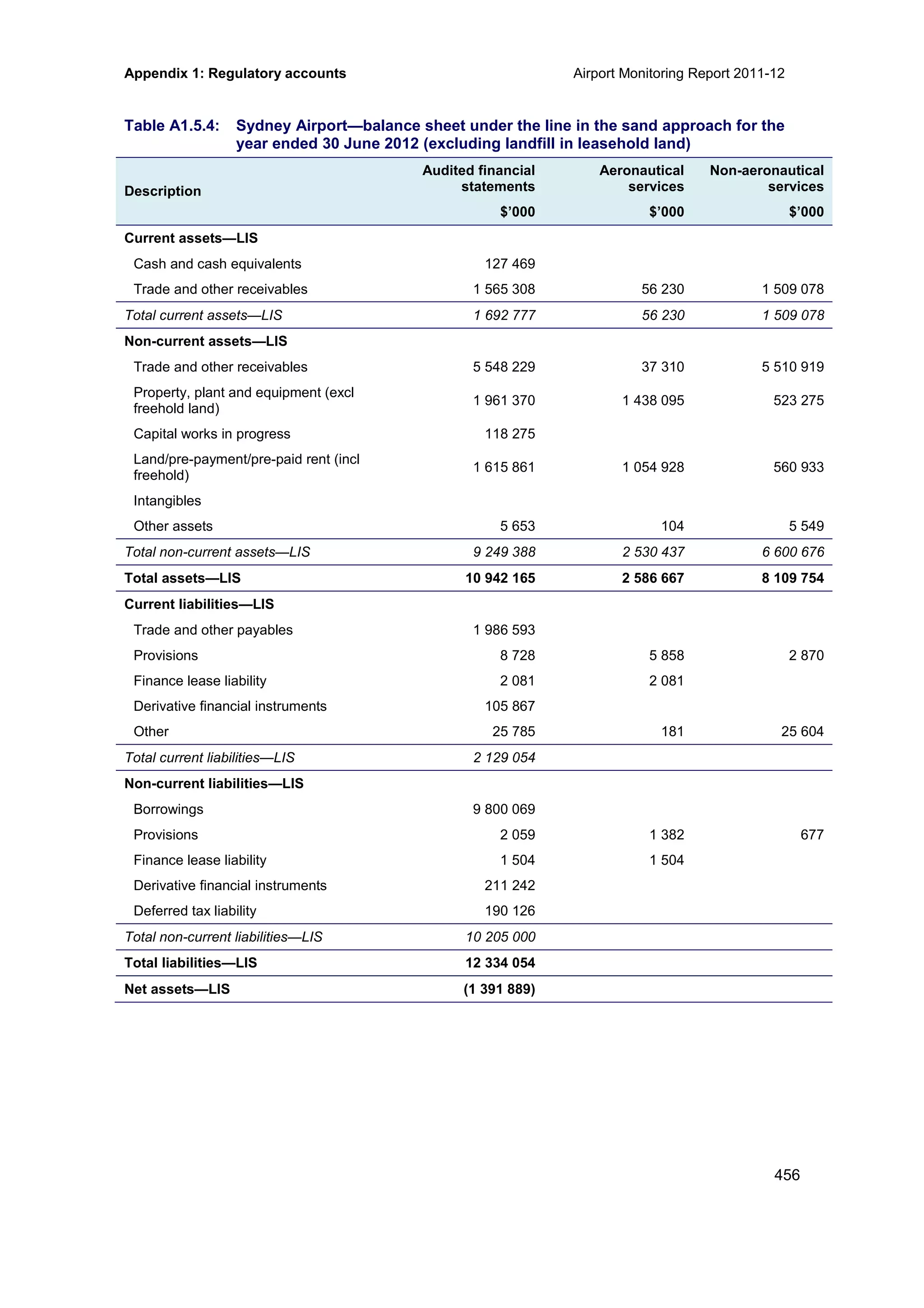 Appendix 1: Regulatory accounts Airport Monitoring Report 2011-12
456
Table A1.5.4: Sydney Airport—balance sheet under the line in the sand approach for the
year ended 30 June 2012 (excluding landfill in leasehold land)
Description
Audited financial
statements
Aeronautical
services
Non-aeronautical
services
$’000 $’000 $’000
Current assets—LIS
Cash and cash equivalents 127 469
Trade and other receivables 1 565 308 56 230 1 509 078
Total current assets—LIS 1 692 777 56 230 1 509 078
Non-current assets—LIS
Trade and other receivables 5 548 229 37 310 5 510 919
Property, plant and equipment (excl
freehold land)
1 961 370 1 438 095 523 275
Capital works in progress 118 275
Land/pre-payment/pre-paid rent (incl
freehold)
1 615 861 1 054 928 560 933
Intangibles
Other assets 5 653 104 5 549
Total non-current assets—LIS 9 249 388 2 530 437 6 600 676
Total assets—LIS 10 942 165 2 586 667 8 109 754
Current liabilities—LIS
Trade and other payables 1 986 593
Provisions 8 728 5 858 2 870
Finance lease liability 2 081 2 081
Derivative financial instruments 105 867
Other 25 785 181 25 604
Total current liabilities—LIS 2 129 054
Non-current liabilities—LIS
Borrowings 9 800 069
Provisions 2 059 1 382 677
Finance lease liability 1 504 1 504
Derivative financial instruments 211 242
Deferred tax liability 190 126
Total non-current liabilities—LIS 10 205 000
Total liabilities—LIS 12 334 054
Net assets—LIS (1 391 889)
 