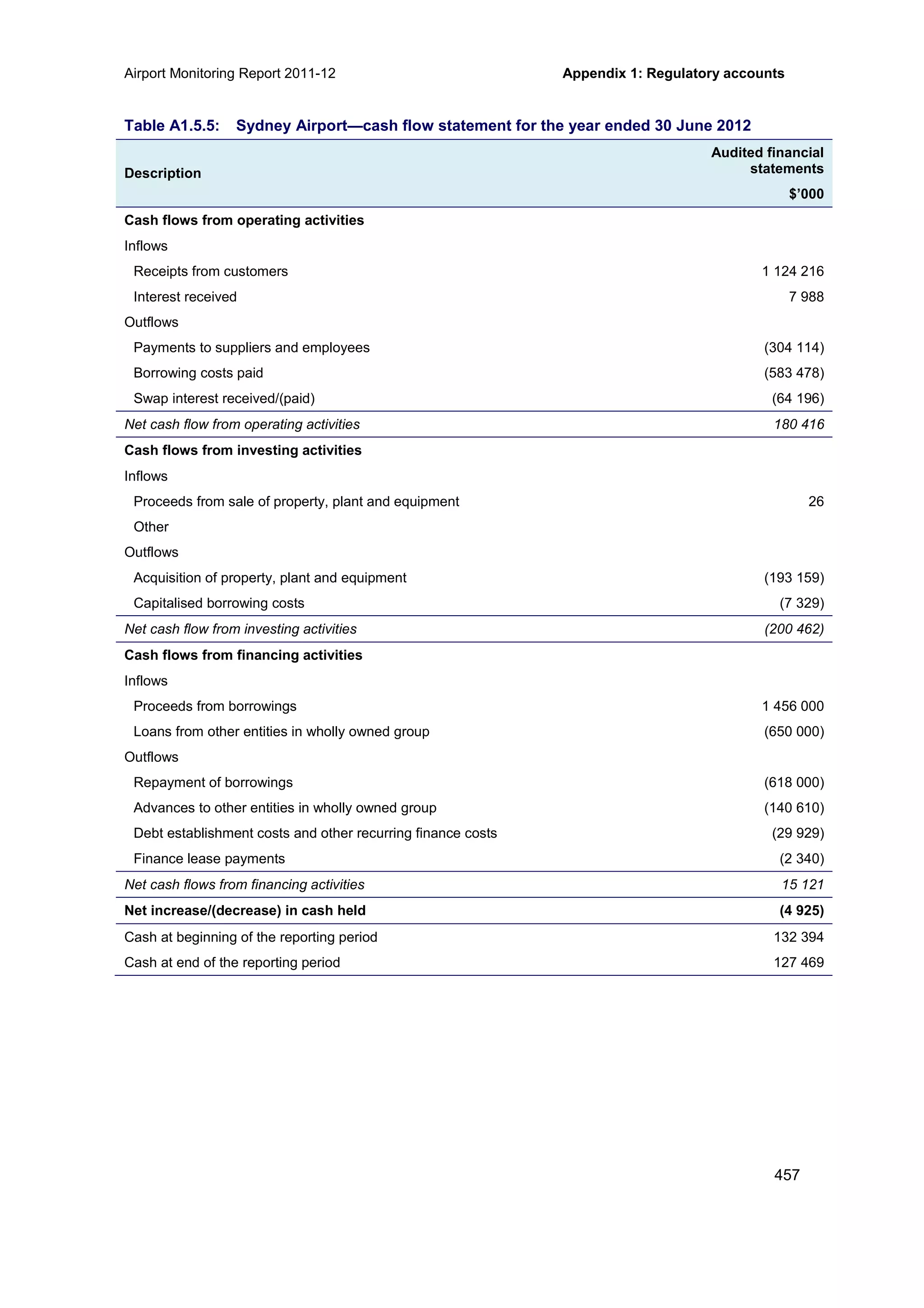 Airport Monitoring Report 2011-12 Appendix 1: Regulatory accounts
457
Table A1.5.5: Sydney Airport—cash flow statement for the year ended 30 June 2012
Description
Audited financial
statements
$’000
Cash flows from operating activities
Inflows
Receipts from customers 1 124 216
Interest received 7 988
Outflows
Payments to suppliers and employees (304 114)
Borrowing costs paid (583 478)
Swap interest received/(paid) (64 196)
Net cash flow from operating activities 180 416
Cash flows from investing activities
Inflows
Proceeds from sale of property, plant and equipment 26
Other
Outflows
Acquisition of property, plant and equipment (193 159)
Capitalised borrowing costs (7 329)
Net cash flow from investing activities (200 462)
Cash flows from financing activities
Inflows
Proceeds from borrowings 1 456 000
Loans from other entities in wholly owned group (650 000)
Outflows
Repayment of borrowings (618 000)
Advances to other entities in wholly owned group (140 610)
Debt establishment costs and other recurring finance costs (29 929)
Finance lease payments (2 340)
Net cash flows from financing activities 15 121
Net increase/(decrease) in cash held (4 925)
Cash at beginning of the reporting period 132 394
Cash at end of the reporting period 127 469
 