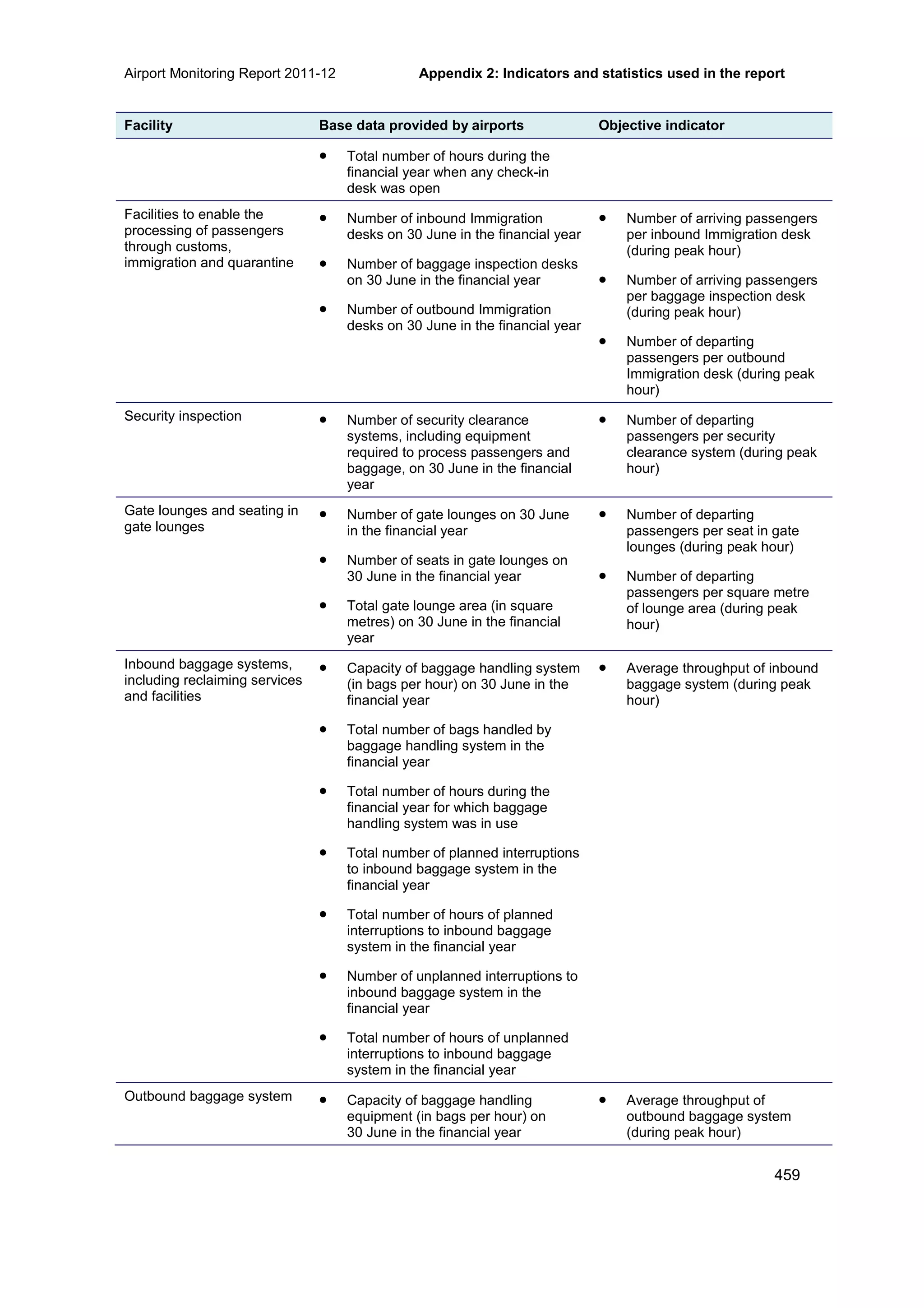 Airport Monitoring Report 2011-12 Appendix 2: Indicators and statistics used in the report
459
Facility Base data provided by airports Objective indicator
• Total number of hours during the
financial year when any check-in
desk was open
Facilities to enable the
processing of passengers
through customs,
immigration and quarantine
• Number of inbound Immigration
desks on 30 June in the financial year
• Number of baggage inspection desks
on 30 June in the financial year
• Number of outbound Immigration
desks on 30 June in the financial year
• Number of arriving passengers
per inbound Immigration desk
(during peak hour)
• Number of arriving passengers
per baggage inspection desk
(during peak hour)
• Number of departing
passengers per outbound
Immigration desk (during peak
hour)
Security inspection • Number of security clearance
systems, including equipment
required to process passengers and
baggage, on 30 June in the financial
year
• Number of departing
passengers per security
clearance system (during peak
hour)
Gate lounges and seating in
gate lounges
• Number of gate lounges on 30 June
in the financial year
• Number of seats in gate lounges on
30 June in the financial year
• Total gate lounge area (in square
metres) on 30 June in the financial
year
• Number of departing
passengers per seat in gate
lounges (during peak hour)
• Number of departing
passengers per square metre
of lounge area (during peak
hour)
Inbound baggage systems,
including reclaiming services
and facilities
• Capacity of baggage handling system
(in bags per hour) on 30 June in the
financial year
• Total number of bags handled by
baggage handling system in the
financial year
• Total number of hours during the
financial year for which baggage
handling system was in use
• Total number of planned interruptions
to inbound baggage system in the
financial year
• Total number of hours of planned
interruptions to inbound baggage
system in the financial year
• Number of unplanned interruptions to
inbound baggage system in the
financial year
• Total number of hours of unplanned
interruptions to inbound baggage
system in the financial year
• Average throughput of inbound
baggage system (during peak
hour)
Outbound baggage system • Capacity of baggage handling
equipment (in bags per hour) on
30 June in the financial year
• Average throughput of
outbound baggage system
(during peak hour)
 