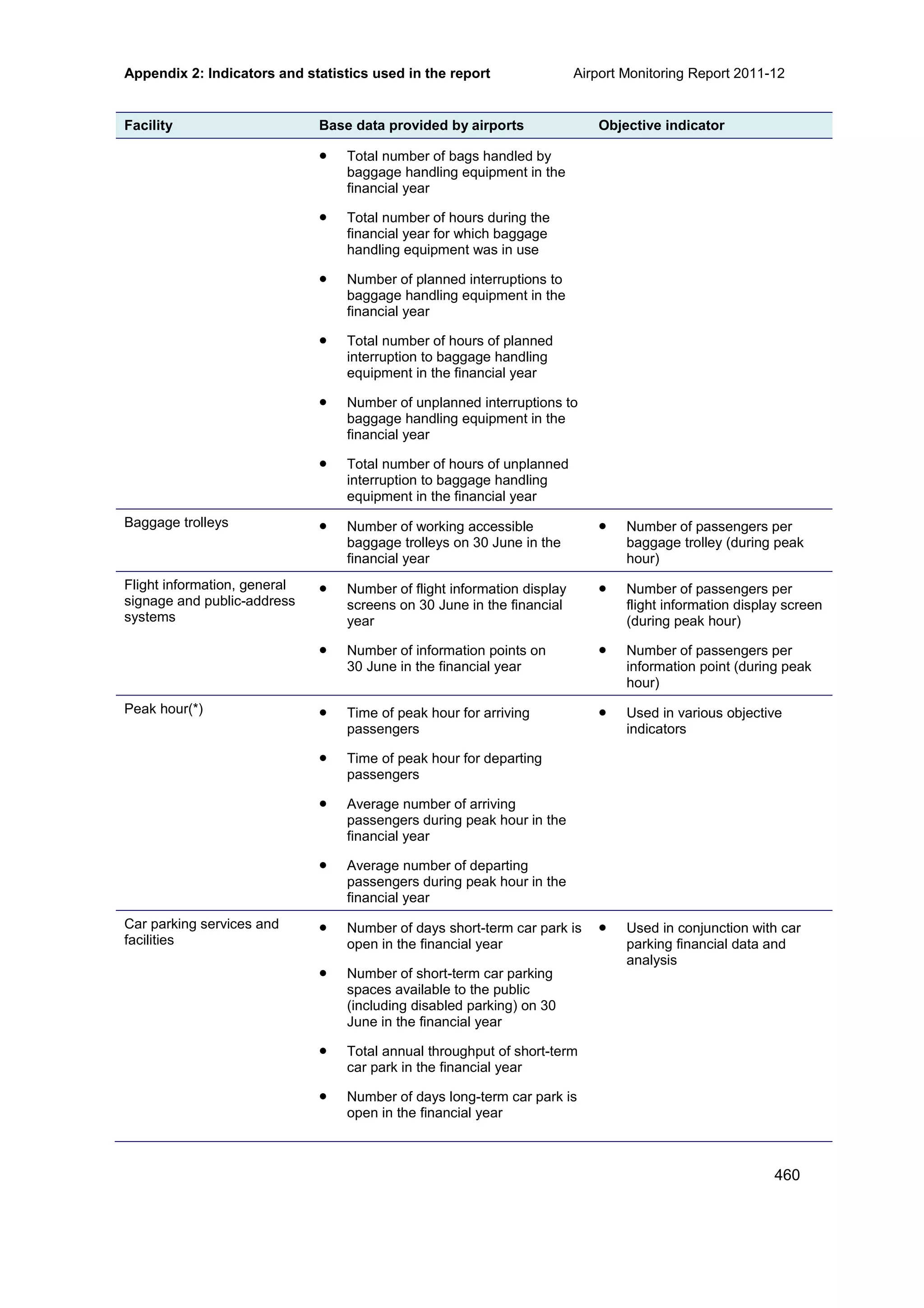 Appendix 2: Indicators and statistics used in the report Airport Monitoring Report 2011-12
460
Facility Base data provided by airports Objective indicator
• Total number of bags handled by
baggage handling equipment in the
financial year
• Total number of hours during the
financial year for which baggage
handling equipment was in use
• Number of planned interruptions to
baggage handling equipment in the
financial year
• Total number of hours of planned
interruption to baggage handling
equipment in the financial year
• Number of unplanned interruptions to
baggage handling equipment in the
financial year
• Total number of hours of unplanned
interruption to baggage handling
equipment in the financial year
Baggage trolleys • Number of working accessible
baggage trolleys on 30 June in the
financial year
• Number of passengers per
baggage trolley (during peak
hour)
Flight information, general
signage and public-address
systems
• Number of flight information display
screens on 30 June in the financial
year
• Number of information points on
30 June in the financial year
• Number of passengers per
flight information display screen
(during peak hour)
• Number of passengers per
information point (during peak
hour)
Peak hour(*) • Time of peak hour for arriving
passengers
• Time of peak hour for departing
passengers
• Average number of arriving
passengers during peak hour in the
financial year
• Average number of departing
passengers during peak hour in the
financial year
• Used in various objective
indicators
Car parking services and
facilities
• Number of days short-term car park is
open in the financial year
• Number of short-term car parking
spaces available to the public
(including disabled parking) on 30
June in the financial year
• Total annual throughput of short-term
car park in the financial year
• Number of days long-term car park is
open in the financial year
• Used in conjunction with car
parking financial data and
analysis
 