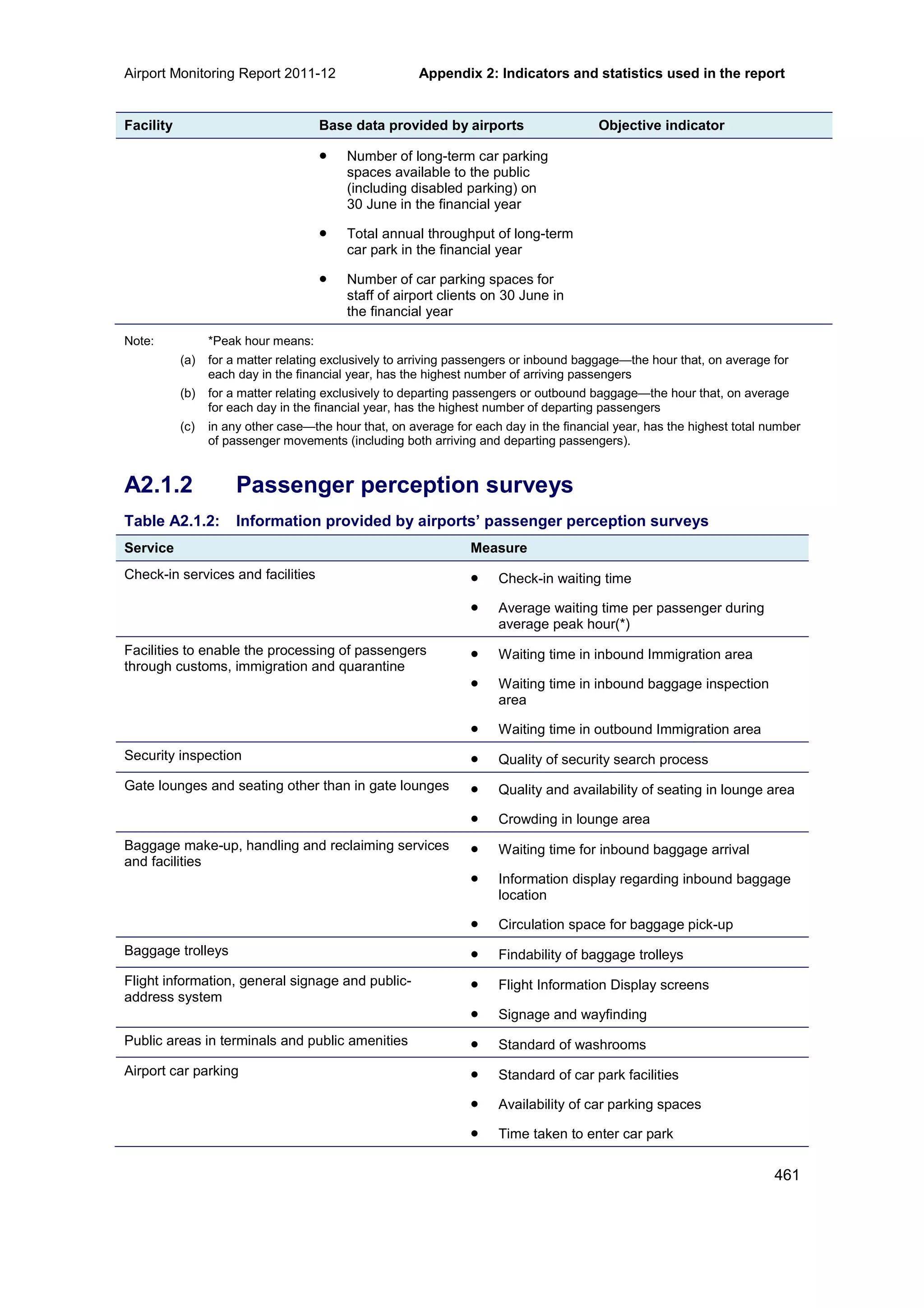 Airport Monitoring Report 2011-12 Appendix 2: Indicators and statistics used in the report
461
Facility Base data provided by airports Objective indicator
• Number of long-term car parking
spaces available to the public
(including disabled parking) on
30 June in the financial year
• Total annual throughput of long-term
car park in the financial year
• Number of car parking spaces for
staff of airport clients on 30 June in
the financial year
Note: *Peak hour means:
(a) for a matter relating exclusively to arriving passengers or inbound baggage—the hour that, on average for
each day in the financial year, has the highest number of arriving passengers
(b) for a matter relating exclusively to departing passengers or outbound baggage—the hour that, on average
for each day in the financial year, has the highest number of departing passengers
(c) in any other case—the hour that, on average for each day in the financial year, has the highest total number
of passenger movements (including both arriving and departing passengers).
A2.1.2 Passenger perception surveys
Table A2.1.2: Information provided by airports’ passenger perception surveys
Service Measure
Check-in services and facilities • Check-in waiting time
• Average waiting time per passenger during
average peak hour(*)
Facilities to enable the processing of passengers
through customs, immigration and quarantine
• Waiting time in inbound Immigration area
• Waiting time in inbound baggage inspection
area
• Waiting time in outbound Immigration area
Security inspection • Quality of security search process
Gate lounges and seating other than in gate lounges • Quality and availability of seating in lounge area
• Crowding in lounge area
Baggage make-up, handling and reclaiming services
and facilities
• Waiting time for inbound baggage arrival
• Information display regarding inbound baggage
location
• Circulation space for baggage pick-up
Baggage trolleys • Findability of baggage trolleys
Flight information, general signage and public-
address system
• Flight Information Display screens
• Signage and wayfinding
Public areas in terminals and public amenities • Standard of washrooms
Airport car parking • Standard of car park facilities
• Availability of car parking spaces
• Time taken to enter car park
 