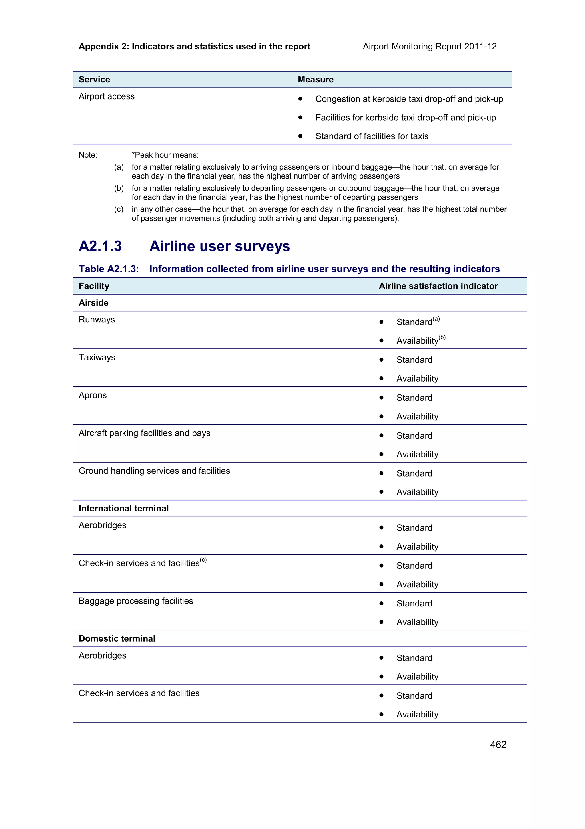 Appendix 2: Indicators and statistics used in the report Airport Monitoring Report 2011-12
462
Service Measure
Airport access • Congestion at kerbside taxi drop-off and pick-up
• Facilities for kerbside taxi drop-off and pick-up
• Standard of facilities for taxis
Note: *Peak hour means:
(a) for a matter relating exclusively to arriving passengers or inbound baggage—the hour that, on average for
each day in the financial year, has the highest number of arriving passengers
(b) for a matter relating exclusively to departing passengers or outbound baggage—the hour that, on average
for each day in the financial year, has the highest number of departing passengers
(c) in any other case—the hour that, on average for each day in the financial year, has the highest total number
of passenger movements (including both arriving and departing passengers).
A2.1.3 Airline user surveys
Table A2.1.3: Information collected from airline user surveys and the resulting indicators
Facility Airline satisfaction indicator
Airside
Runways • Standard
(a)
• Availability
(b)
Taxiways • Standard
• Availability
Aprons • Standard
• Availability
Aircraft parking facilities and bays • Standard
• Availability
Ground handling services and facilities • Standard
• Availability
International terminal
Aerobridges • Standard
• Availability
Check-in services and facilities
(c)
• Standard
• Availability
Baggage processing facilities • Standard
• Availability
Domestic terminal
Aerobridges • Standard
• Availability
Check-in services and facilities • Standard
• Availability
 
