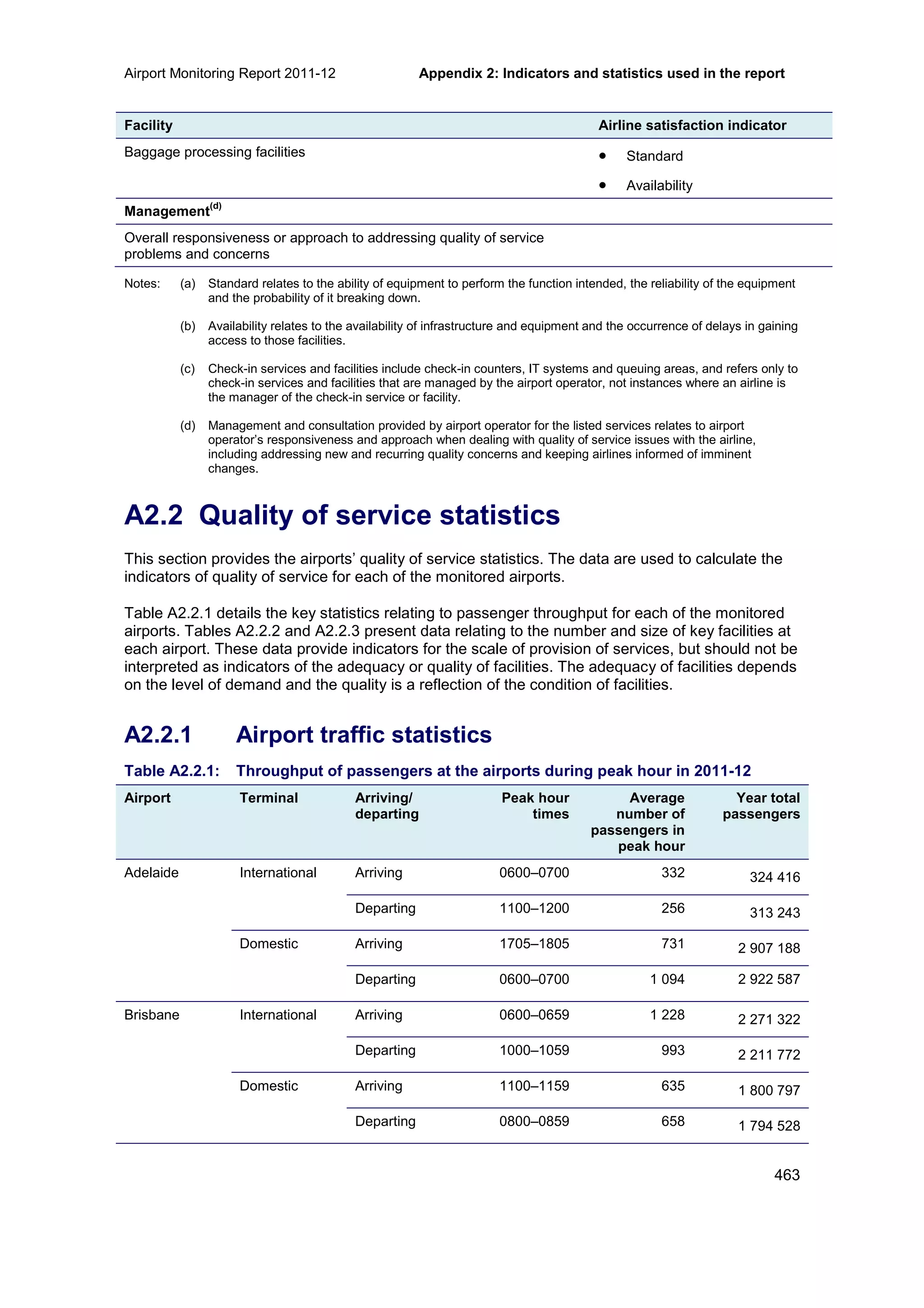Airport Monitoring Report 2011-12 Appendix 2: Indicators and statistics used in the report
463
Facility Airline satisfaction indicator
Baggage processing facilities • Standard
• Availability
Management
(d)
Overall responsiveness or approach to addressing quality of service
problems and concerns
Notes: (a) Standard relates to the ability of equipment to perform the function intended, the reliability of the equipment
and the probability of it breaking down.
(b) Availability relates to the availability of infrastructure and equipment and the occurrence of delays in gaining
access to those facilities.
(c) Check-in services and facilities include check-in counters, IT systems and queuing areas, and refers only to
check-in services and facilities that are managed by the airport operator, not instances where an airline is
the manager of the check-in service or facility.
(d) Management and consultation provided by airport operator for the listed services relates to airport
operator’s responsiveness and approach when dealing with quality of service issues with the airline,
including addressing new and recurring quality concerns and keeping airlines informed of imminent
changes.
A2.2 Quality of service statistics
This section provides the airports’ quality of service statistics. The data are used to calculate the
indicators of quality of service for each of the monitored airports.
Table A2.2.1 details the key statistics relating to passenger throughput for each of the monitored
airports. Tables A2.2.2 and A2.2.3 present data relating to the number and size of key facilities at
each airport. These data provide indicators for the scale of provision of services, but should not be
interpreted as indicators of the adequacy or quality of facilities. The adequacy of facilities depends
on the level of demand and the quality is a reflection of the condition of facilities.
A2.2.1 Airport traffic statistics
Table A2.2.1: Throughput of passengers at the airports during peak hour in 2011-12
Airport Terminal Arriving/
departing
Peak hour
times
Average
number of
passengers in
peak hour
Year total
passengers
Adelaide International Arriving 0600–0700 332 324 416
Departing 1100–1200 256 313 243
Domestic Arriving 1705–1805 731 2 907 188
Departing 0600–0700 1 094 2 922 587
Brisbane International Arriving 0600–0659 1 228 2 271 322
Departing 1000–1059 993 2 211 772
Domestic Arriving 1100–1159 635 1 800 797
Departing 0800–0859 658 1 794 528
 