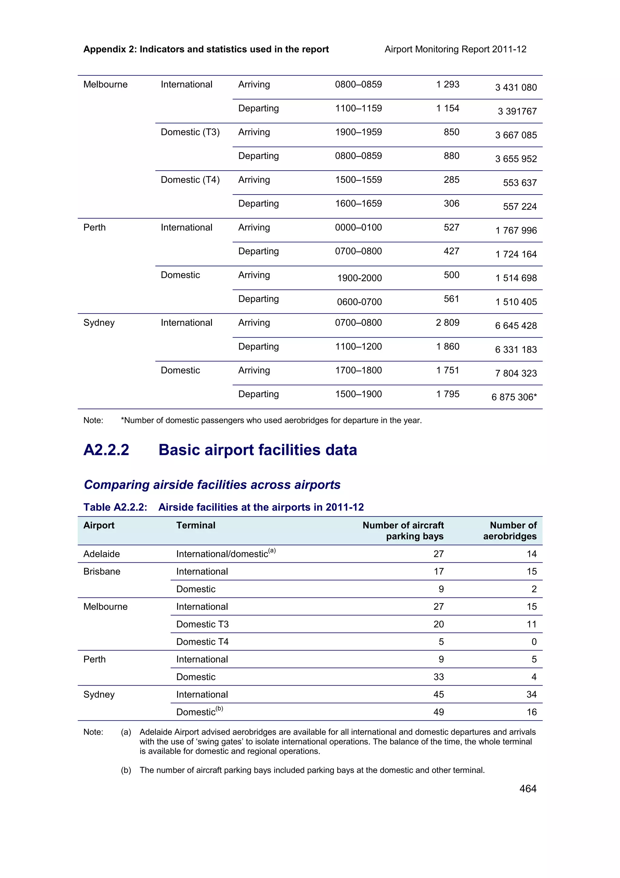 Appendix 2: Indicators and statistics used in the report Airport Monitoring Report 2011-12
464
Melbourne International Arriving 0800–0859 1 293 3 431 080
Departing 1100–1159 1 154 3 391767
Domestic (T3) Arriving 1900–1959 850 3 667 085
Departing 0800–0859 880 3 655 952
Domestic (T4) Arriving 1500–1559 285 553 637
Departing 1600–1659 306 557 224
Perth International Arriving 0000–0100 527 1 767 996
Departing 0700–0800 427 1 724 164
Domestic Arriving 1900-2000 500 1 514 698
Departing 0600-0700 561 1 510 405
Sydney International Arriving 0700–0800 2 809 6 645 428
Departing 1100–1200 1 860 6 331 183
Domestic Arriving 1700–1800 1 751 7 804 323
Departing 1500–1900 1 795 6 875 306*
Note: *Number of domestic passengers who used aerobridges for departure in the year.
A2.2.2 Basic airport facilities data
Comparing airside facilities across airports
Table A2.2.2: Airside facilities at the airports in 2011-12
Airport Terminal Number of aircraft
parking bays
Number of
aerobridges
Adelaide International/domestic
(a)
27 14
Brisbane International 17 15
Domestic 9 2
Melbourne International 27 15
Domestic T3 20 11
Domestic T4 5 0
Perth International 9 5
Domestic 33 4
Sydney International 45 34
Domestic
(b)
49 16
Note: (a) Adelaide Airport advised aerobridges are available for all international and domestic departures and arrivals
with the use of ‘swing gates’ to isolate international operations. The balance of the time, the whole terminal
is available for domestic and regional operations.
(b) The number of aircraft parking bays included parking bays at the domestic and other terminal.
 