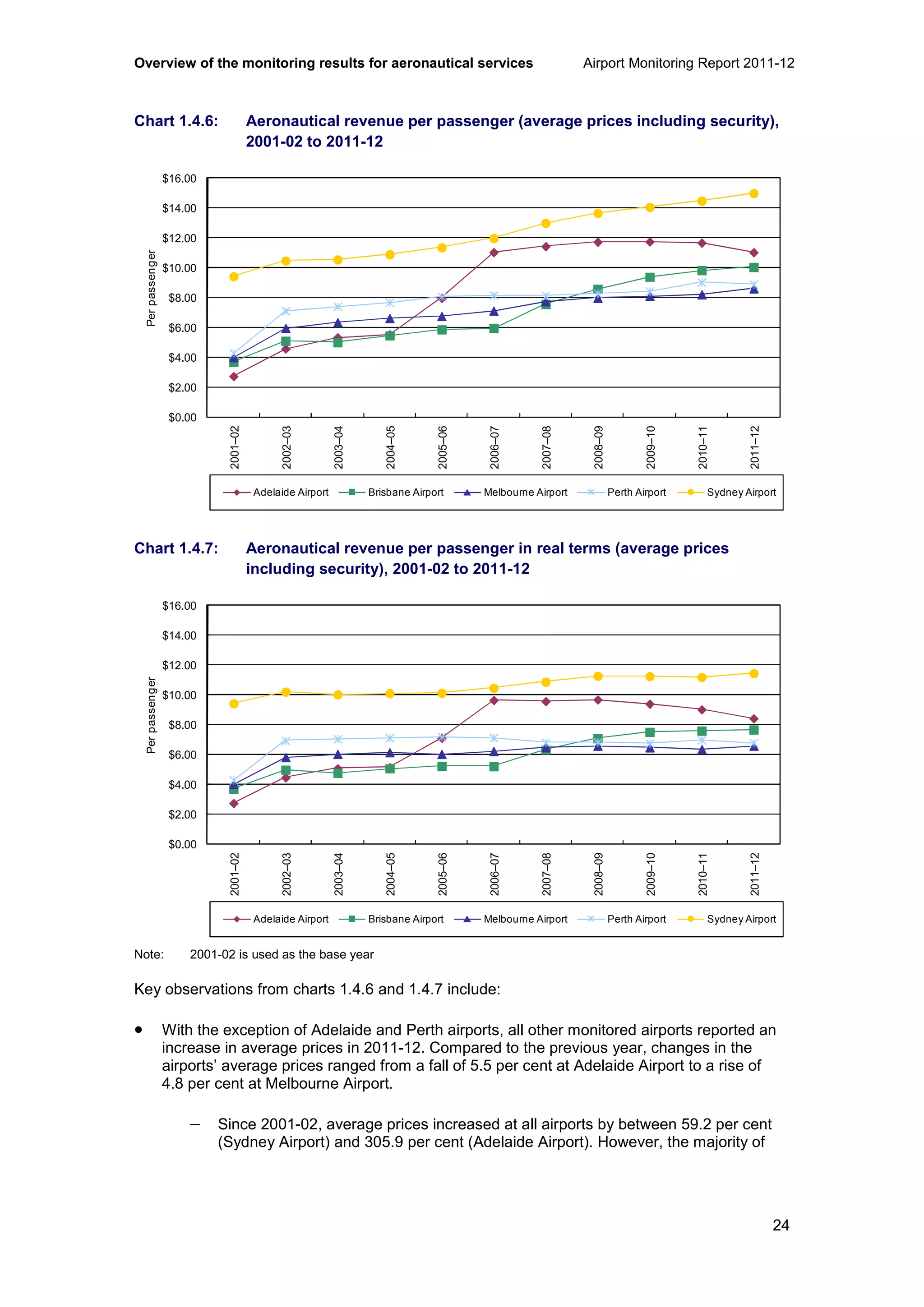 Overview of the monitoring results for aeronautical services Airport Monitoring Report 2011-12
24
Chart 1.4.6: Aeronautical revenue per passenger (average prices including security),
2001-02 to 2011-12
Chart 1.4.7: Aeronautical revenue per passenger in real terms (average prices
including security), 2001-02 to 2011-12
Note: 2001-02 is used as the base year
Key observations from charts 1.4.6 and 1.4.7 include:
• With the exception of Adelaide and Perth airports, all other monitored airports reported an
increase in average prices in 2011-12. Compared to the previous year, changes in the
airports’ average prices ranged from a fall of 5.5 per cent at Adelaide Airport to a rise of
4.8 per cent at Melbourne Airport.
− Since 2001-02, average prices increased at all airports by between 59.2 per cent
(Sydney Airport) and 305.9 per cent (Adelaide Airport). However, the majority of
$0.00
$2.00
$4.00
$6.00
$8.00
$10.00
$12.00
$14.00
$16.00
2001–02
2002–03
2003–04
2004–05
2005–06
2006–07
2007–08
2008–09
2009–10
2010–11
2011–12
Perpassenger
Adelaide Airport Brisbane Airport Melbourne Airport Perth Airport Sydney Airport
$0.00
$2.00
$4.00
$6.00
$8.00
$10.00
$12.00
$14.00
$16.00
2001–02
2002–03
2003–04
2004–05
2005–06
2006–07
2007–08
2008–09
2009–10
2010–11
2011–12
Perpassenger
Adelaide Airport Brisbane Airport Melbourne Airport Perth Airport Sydney Airport
 