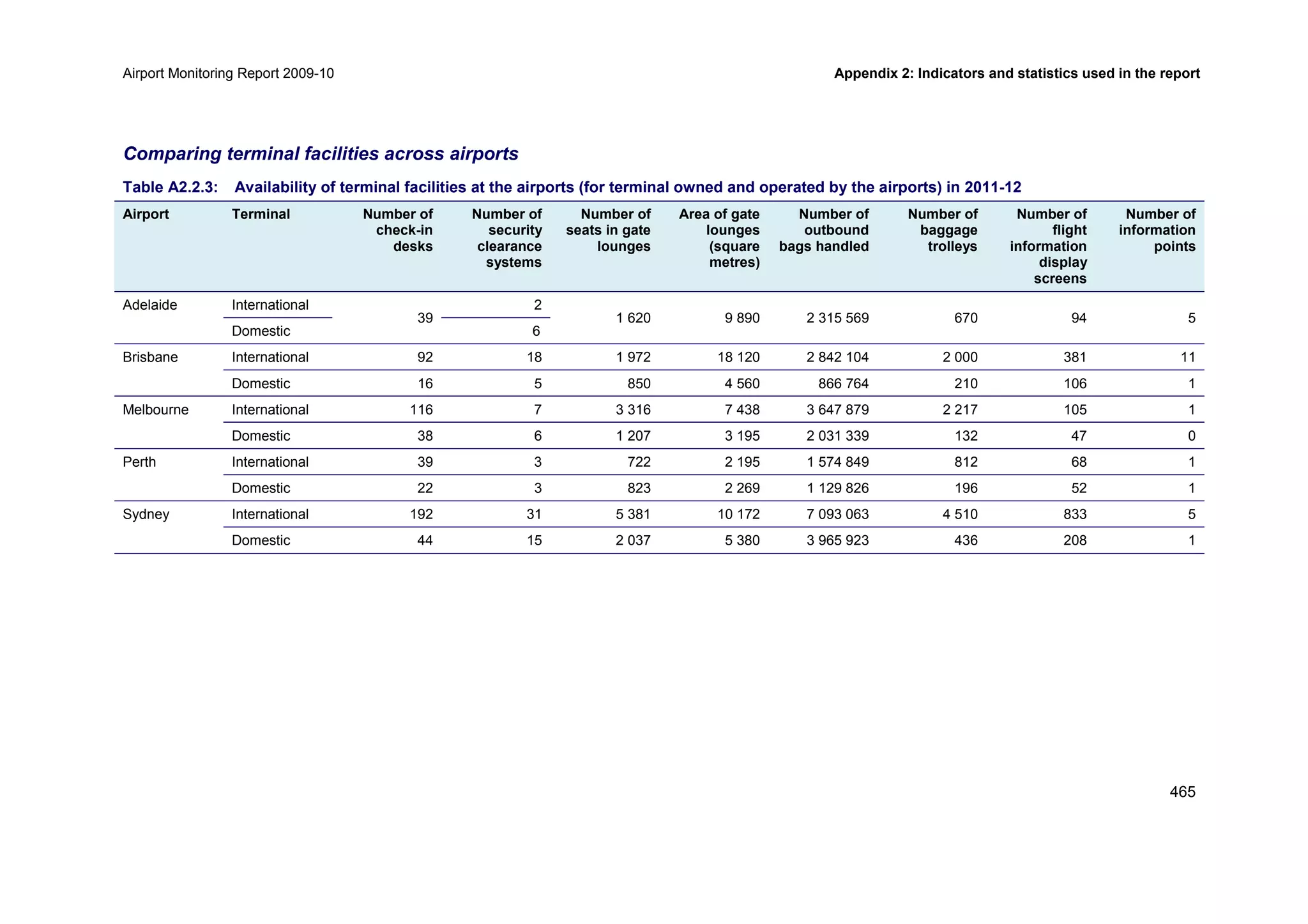 Airport Monitoring Report 2009-10 Appendix 2: Indicators and statistics used in the report
465
Comparing terminal facilities across airports
Table A2.2.3: Availability of terminal facilities at the airports (for terminal owned and operated by the airports) in 2011-12
Airport Terminal Number of
check-in
desks
Number of
security
clearance
systems
Number of
seats in gate
lounges
Area of gate
lounges
(square
metres)
Number of
outbound
bags handled
Number of
baggage
trolleys
Number of
flight
information
display
screens
Number of
information
points
Adelaide International
39
2
1 620 9 890 2 315 569 670 94 5
Domestic 6
Brisbane International 92 18 1 972 18 120 2 842 104 2 000 381 11
Domestic 16 5 850 4 560 866 764 210 106 1
Melbourne International 116 7 3 316 7 438 3 647 879 2 217 105 1
Domestic 38 6 1 207 3 195 2 031 339 132 47 0
Perth International 39 3 722 2 195 1 574 849 812 68 1
Domestic 22 3 823 2 269 1 129 826 196 52 1
Sydney International 192 31 5 381 10 172 7 093 063 4 510 833 5
Domestic 44 15 2 037 5 380 3 965 923 436 208 1
 