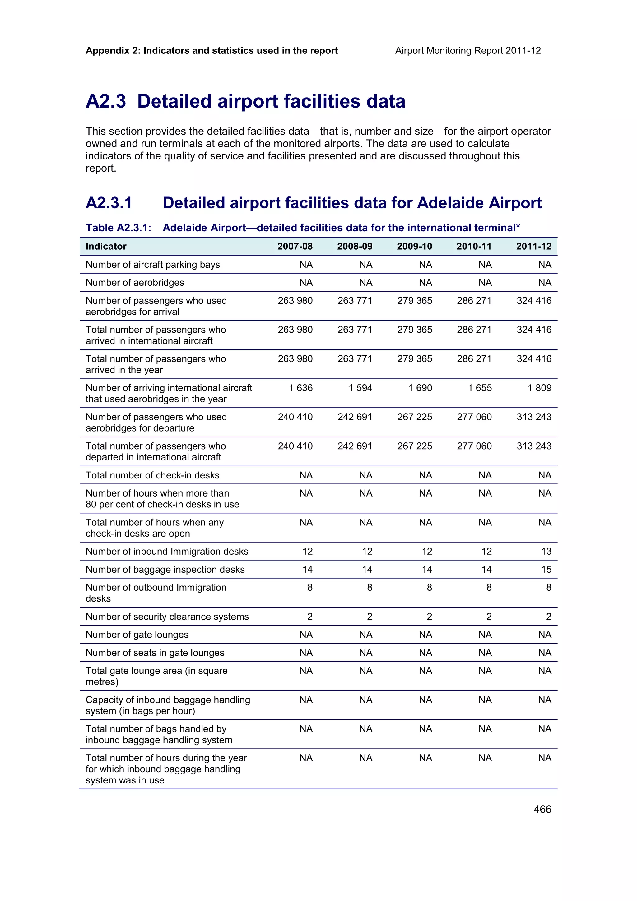 Appendix 2: Indicators and statistics used in the report Airport Monitoring Report 2011-12
466
A2.3 Detailed airport facilities data
This section provides the detailed facilities data—that is, number and size—for the airport operator
owned and run terminals at each of the monitored airports. The data are used to calculate
indicators of the quality of service and facilities presented and are discussed throughout this
report.
A2.3.1 Detailed airport facilities data for Adelaide Airport
Table A2.3.1: Adelaide Airport—detailed facilities data for the international terminal*
Indicator 2007-08 2008-09 2009-10 2010-11 2011-12
Number of aircraft parking bays NA NA NA NA NA
Number of aerobridges NA NA NA NA NA
Number of passengers who used
aerobridges for arrival
263 980 263 771 279 365 286 271 324 416
Total number of passengers who
arrived in international aircraft
263 980 263 771 279 365 286 271 324 416
Total number of passengers who
arrived in the year
263 980 263 771 279 365 286 271 324 416
Number of arriving international aircraft
that used aerobridges in the year
1 636 1 594 1 690 1 655 1 809
Number of passengers who used
aerobridges for departure
240 410 242 691 267 225 277 060 313 243
Total number of passengers who
departed in international aircraft
240 410 242 691 267 225 277 060 313 243
Total number of check-in desks NA NA NA NA NA
Number of hours when more than
80 per cent of check-in desks in use
NA NA NA NA NA
Total number of hours when any
check-in desks are open
NA NA NA NA NA
Number of inbound Immigration desks 12 12 12 12 13
Number of baggage inspection desks 14 14 14 14 15
Number of outbound Immigration
desks
8 8 8 8 8
Number of security clearance systems 2 2 2 2 2
Number of gate lounges NA NA NA NA NA
Number of seats in gate lounges NA NA NA NA NA
Total gate lounge area (in square
metres)
NA NA NA NA NA
Capacity of inbound baggage handling
system (in bags per hour)
NA NA NA NA NA
Total number of bags handled by
inbound baggage handling system
NA NA NA NA NA
Total number of hours during the year
for which inbound baggage handling
system was in use
NA NA NA NA NA
 