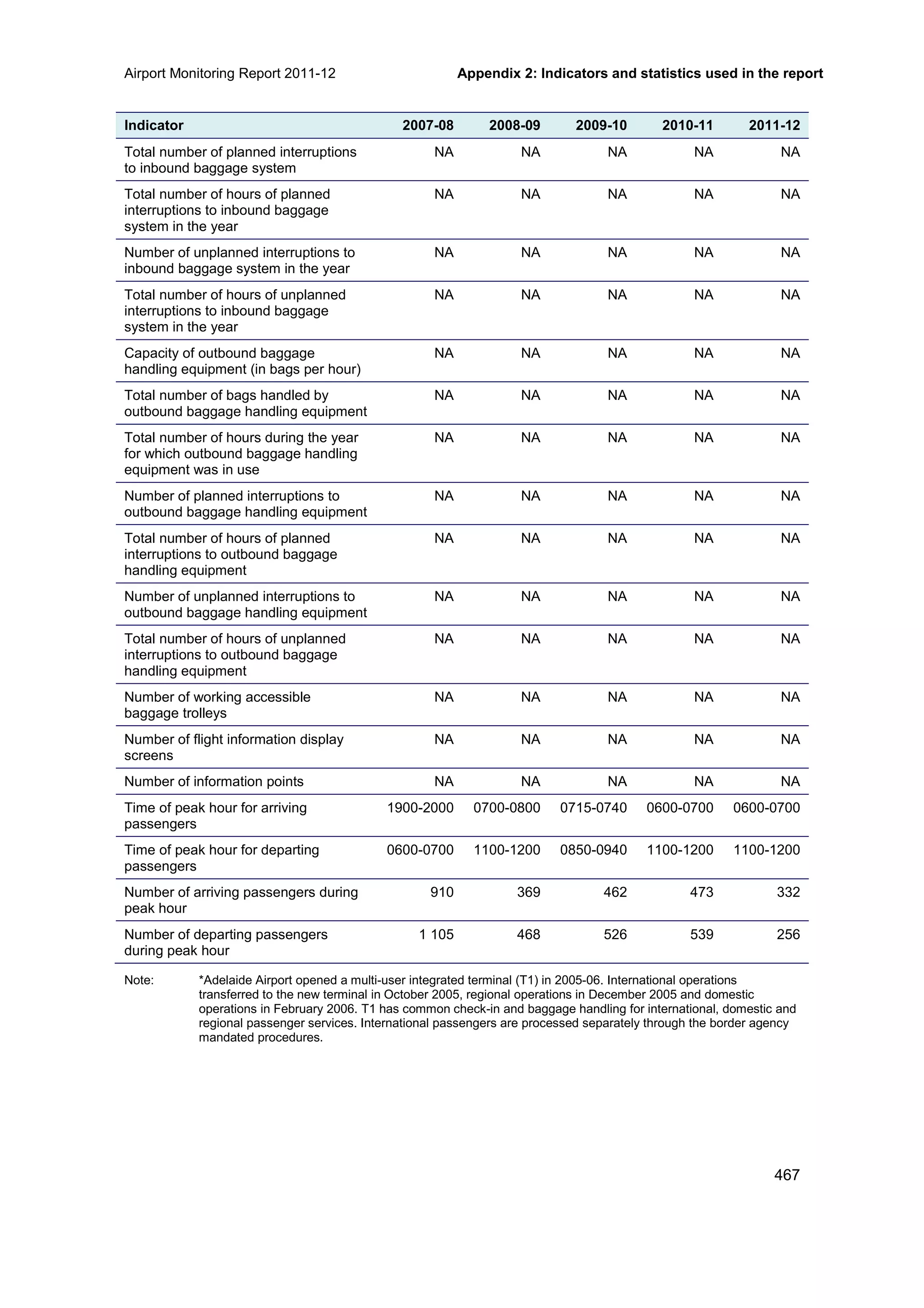 Airport Monitoring Report 2011-12 Appendix 2: Indicators and statistics used in the report
467
Indicator 2007-08 2008-09 2009-10 2010-11 2011-12
Total number of planned interruptions
to inbound baggage system
NA NA NA NA NA
Total number of hours of planned
interruptions to inbound baggage
system in the year
NA NA NA NA NA
Number of unplanned interruptions to
inbound baggage system in the year
NA NA NA NA NA
Total number of hours of unplanned
interruptions to inbound baggage
system in the year
NA NA NA NA NA
Capacity of outbound baggage
handling equipment (in bags per hour)
NA NA NA NA NA
Total number of bags handled by
outbound baggage handling equipment
NA NA NA NA NA
Total number of hours during the year
for which outbound baggage handling
equipment was in use
NA NA NA NA NA
Number of planned interruptions to
outbound baggage handling equipment
NA NA NA NA NA
Total number of hours of planned
interruptions to outbound baggage
handling equipment
NA NA NA NA NA
Number of unplanned interruptions to
outbound baggage handling equipment
NA NA NA NA NA
Total number of hours of unplanned
interruptions to outbound baggage
handling equipment
NA NA NA NA NA
Number of working accessible
baggage trolleys
NA NA NA NA NA
Number of flight information display
screens
NA NA NA NA NA
Number of information points NA NA NA NA NA
Time of peak hour for arriving
passengers
1900-2000 0700-0800 0715-0740 0600-0700 0600-0700
Time of peak hour for departing
passengers
0600-0700 1100-1200 0850-0940 1100-1200 1100-1200
Number of arriving passengers during
peak hour
910 369 462 473 332
Number of departing passengers
during peak hour
1 105 468 526 539 256
Note: *Adelaide Airport opened a multi-user integrated terminal (T1) in 2005-06. International operations
transferred to the new terminal in October 2005, regional operations in December 2005 and domestic
operations in February 2006. T1 has common check-in and baggage handling for international, domestic and
regional passenger services. International passengers are processed separately through the border agency
mandated procedures.
 