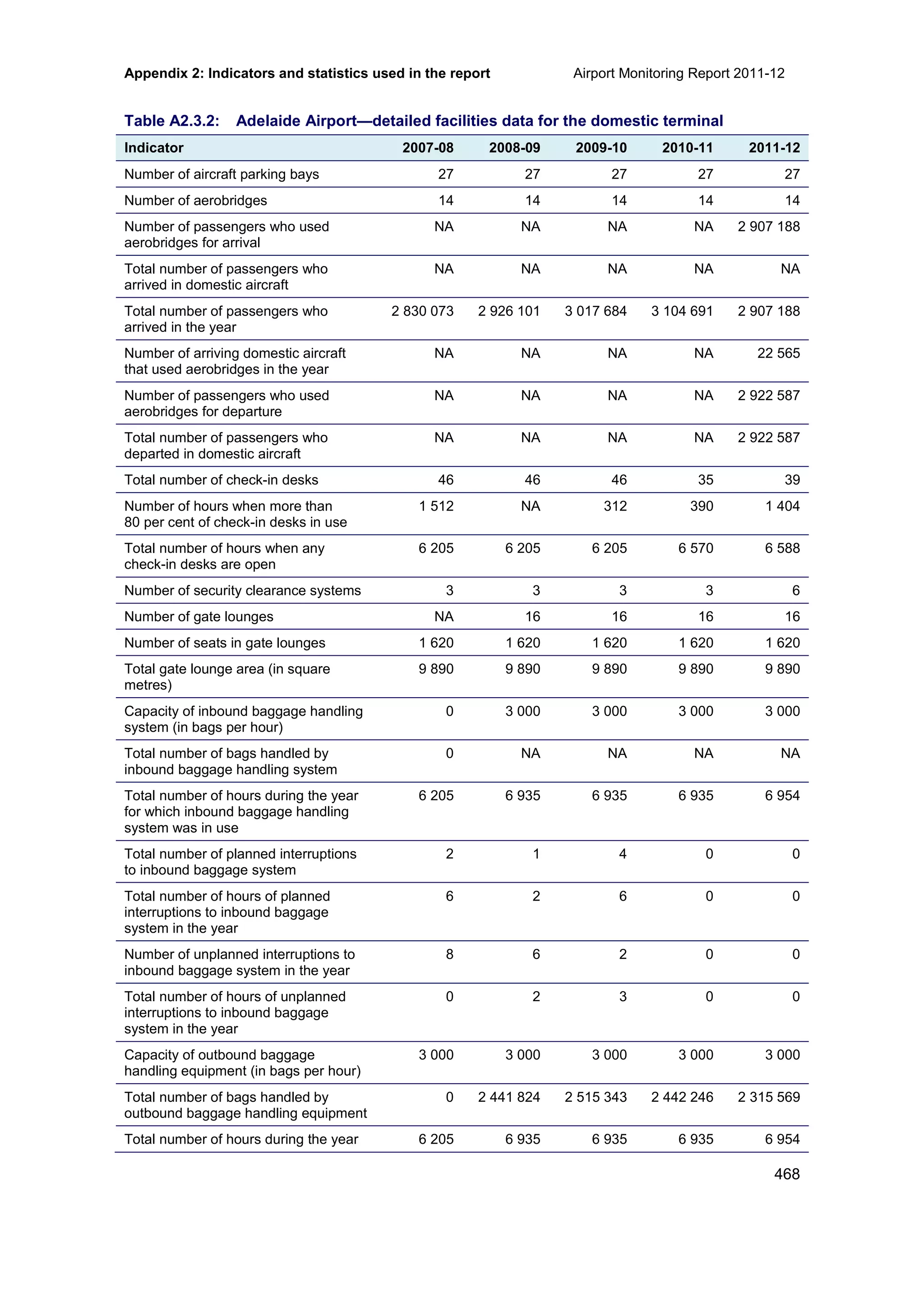 Appendix 2: Indicators and statistics used in the report Airport Monitoring Report 2011-12
468
Table A2.3.2: Adelaide Airport—detailed facilities data for the domestic terminal
Indicator 2007-08 2008-09 2009-10 2010-11 2011-12
Number of aircraft parking bays 27 27 27 27 27
Number of aerobridges 14 14 14 14 14
Number of passengers who used
aerobridges for arrival
NA NA NA NA 2 907 188
Total number of passengers who
arrived in domestic aircraft
NA NA NA NA NA
Total number of passengers who
arrived in the year
2 830 073 2 926 101 3 017 684 3 104 691 2 907 188
Number of arriving domestic aircraft
that used aerobridges in the year
NA NA NA NA 22 565
Number of passengers who used
aerobridges for departure
NA NA NA NA 2 922 587
Total number of passengers who
departed in domestic aircraft
NA NA NA NA 2 922 587
Total number of check-in desks 46 46 46 35 39
Number of hours when more than
80 per cent of check-in desks in use
1 512 NA 312 390 1 404
Total number of hours when any
check-in desks are open
6 205 6 205 6 205 6 570 6 588
Number of security clearance systems 3 3 3 3 6
Number of gate lounges NA 16 16 16 16
Number of seats in gate lounges 1 620 1 620 1 620 1 620 1 620
Total gate lounge area (in square
metres)
9 890 9 890 9 890 9 890 9 890
Capacity of inbound baggage handling
system (in bags per hour)
0 3 000 3 000 3 000 3 000
Total number of bags handled by
inbound baggage handling system
0 NA NA NA NA
Total number of hours during the year
for which inbound baggage handling
system was in use
6 205 6 935 6 935 6 935 6 954
Total number of planned interruptions
to inbound baggage system
2 1 4 0 0
Total number of hours of planned
interruptions to inbound baggage
system in the year
6 2 6 0 0
Number of unplanned interruptions to
inbound baggage system in the year
8 6 2 0 0
Total number of hours of unplanned
interruptions to inbound baggage
system in the year
0 2 3 0 0
Capacity of outbound baggage
handling equipment (in bags per hour)
3 000 3 000 3 000 3 000 3 000
Total number of bags handled by
outbound baggage handling equipment
0 2 441 824 2 515 343 2 442 246 2 315 569
Total number of hours during the year 6 205 6 935 6 935 6 935 6 954
 