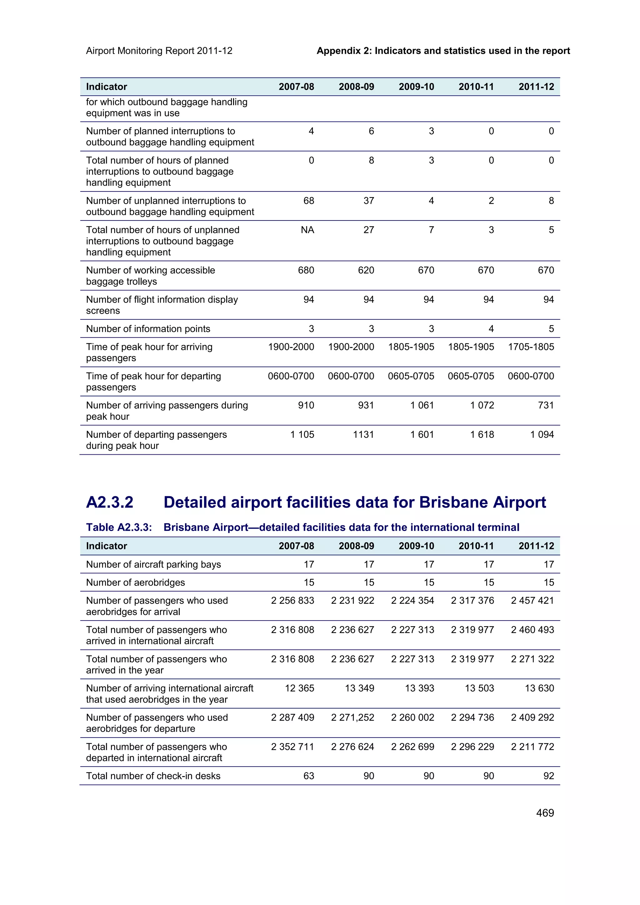 Airport Monitoring Report 2011-12 Appendix 2: Indicators and statistics used in the report
469
Indicator 2007-08 2008-09 2009-10 2010-11 2011-12
for which outbound baggage handling
equipment was in use
Number of planned interruptions to
outbound baggage handling equipment
4 6 3 0 0
Total number of hours of planned
interruptions to outbound baggage
handling equipment
0 8 3 0 0
Number of unplanned interruptions to
outbound baggage handling equipment
68 37 4 2 8
Total number of hours of unplanned
interruptions to outbound baggage
handling equipment
NA 27 7 3 5
Number of working accessible
baggage trolleys
680 620 670 670 670
Number of flight information display
screens
94 94 94 94 94
Number of information points 3 3 3 4 5
Time of peak hour for arriving
passengers
1900-2000 1900-2000 1805-1905 1805-1905 1705-1805
Time of peak hour for departing
passengers
0600-0700 0600-0700 0605-0705 0605-0705 0600-0700
Number of arriving passengers during
peak hour
910 931 1 061 1 072 731
Number of departing passengers
during peak hour
1 105 1131 1 601 1 618 1 094
A2.3.2 Detailed airport facilities data for Brisbane Airport
Table A2.3.3: Brisbane Airport—detailed facilities data for the international terminal
Indicator 2007-08 2008-09 2009-10 2010-11 2011-12
Number of aircraft parking bays 17 17 17 17 17
Number of aerobridges 15 15 15 15 15
Number of passengers who used
aerobridges for arrival
2 256 833 2 231 922 2 224 354 2 317 376 2 457 421
Total number of passengers who
arrived in international aircraft
2 316 808 2 236 627 2 227 313 2 319 977 2 460 493
Total number of passengers who
arrived in the year
2 316 808 2 236 627 2 227 313 2 319 977 2 271 322
Number of arriving international aircraft
that used aerobridges in the year
12 365 13 349 13 393 13 503 13 630
Number of passengers who used
aerobridges for departure
2 287 409 2 271,252 2 260 002 2 294 736 2 409 292
Total number of passengers who
departed in international aircraft
2 352 711 2 276 624 2 262 699 2 296 229 2 211 772
Total number of check-in desks 63 90 90 90 92
 