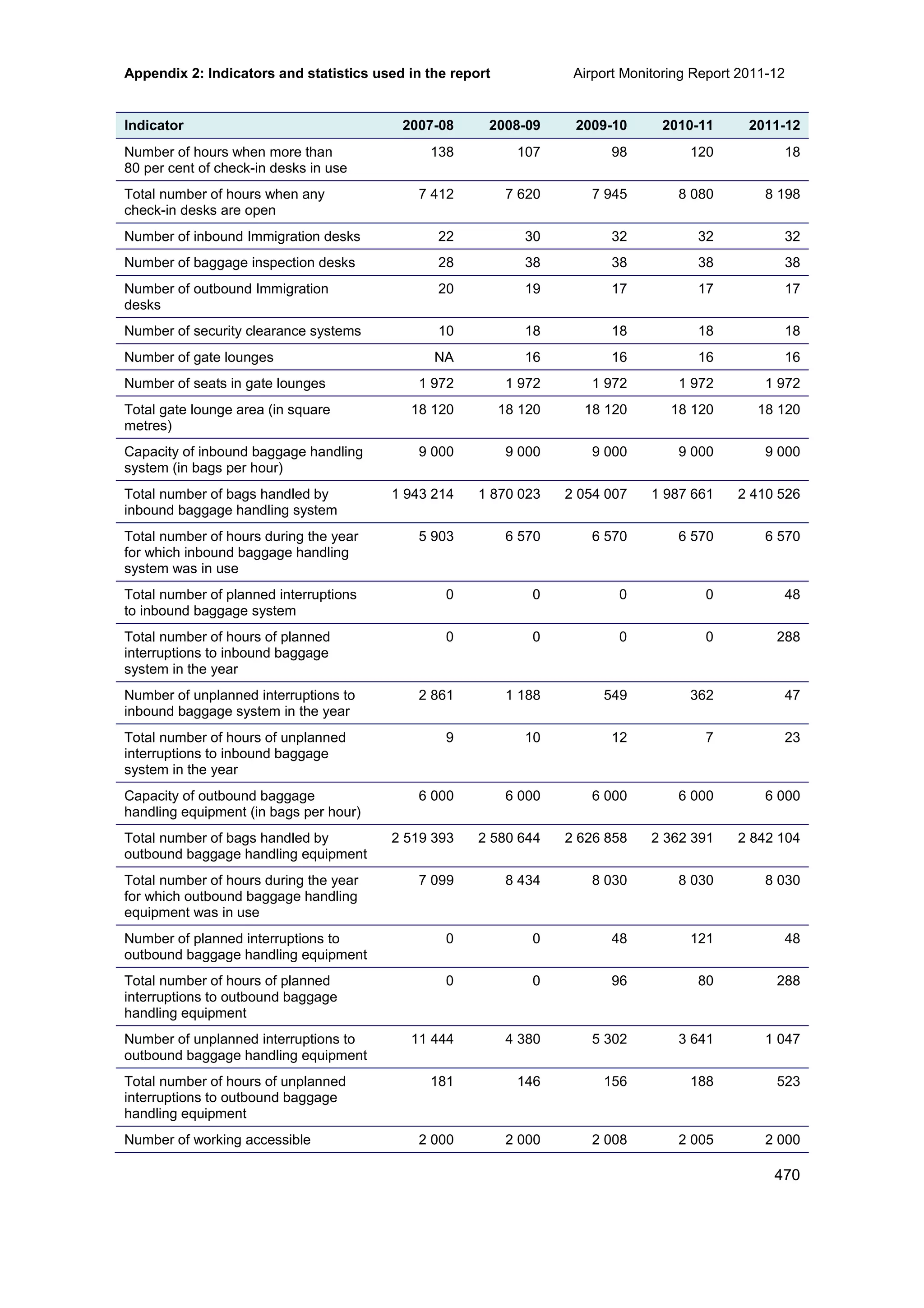 Appendix 2: Indicators and statistics used in the report Airport Monitoring Report 2011-12
470
Indicator 2007-08 2008-09 2009-10 2010-11 2011-12
Number of hours when more than
80 per cent of check-in desks in use
138 107 98 120 18
Total number of hours when any
check-in desks are open
7 412 7 620 7 945 8 080 8 198
Number of inbound Immigration desks 22 30 32 32 32
Number of baggage inspection desks 28 38 38 38 38
Number of outbound Immigration
desks
20 19 17 17 17
Number of security clearance systems 10 18 18 18 18
Number of gate lounges NA 16 16 16 16
Number of seats in gate lounges 1 972 1 972 1 972 1 972 1 972
Total gate lounge area (in square
metres)
18 120 18 120 18 120 18 120 18 120
Capacity of inbound baggage handling
system (in bags per hour)
9 000 9 000 9 000 9 000 9 000
Total number of bags handled by
inbound baggage handling system
1 943 214 1 870 023 2 054 007 1 987 661 2 410 526
Total number of hours during the year
for which inbound baggage handling
system was in use
5 903 6 570 6 570 6 570 6 570
Total number of planned interruptions
to inbound baggage system
0 0 0 0 48
Total number of hours of planned
interruptions to inbound baggage
system in the year
0 0 0 0 288
Number of unplanned interruptions to
inbound baggage system in the year
2 861 1 188 549 362 47
Total number of hours of unplanned
interruptions to inbound baggage
system in the year
9 10 12 7 23
Capacity of outbound baggage
handling equipment (in bags per hour)
6 000 6 000 6 000 6 000 6 000
Total number of bags handled by
outbound baggage handling equipment
2 519 393 2 580 644 2 626 858 2 362 391 2 842 104
Total number of hours during the year
for which outbound baggage handling
equipment was in use
7 099 8 434 8 030 8 030 8 030
Number of planned interruptions to
outbound baggage handling equipment
0 0 48 121 48
Total number of hours of planned
interruptions to outbound baggage
handling equipment
0 0 96 80 288
Number of unplanned interruptions to
outbound baggage handling equipment
11 444 4 380 5 302 3 641 1 047
Total number of hours of unplanned
interruptions to outbound baggage
handling equipment
181 146 156 188 523
Number of working accessible 2 000 2 000 2 008 2 005 2 000
 