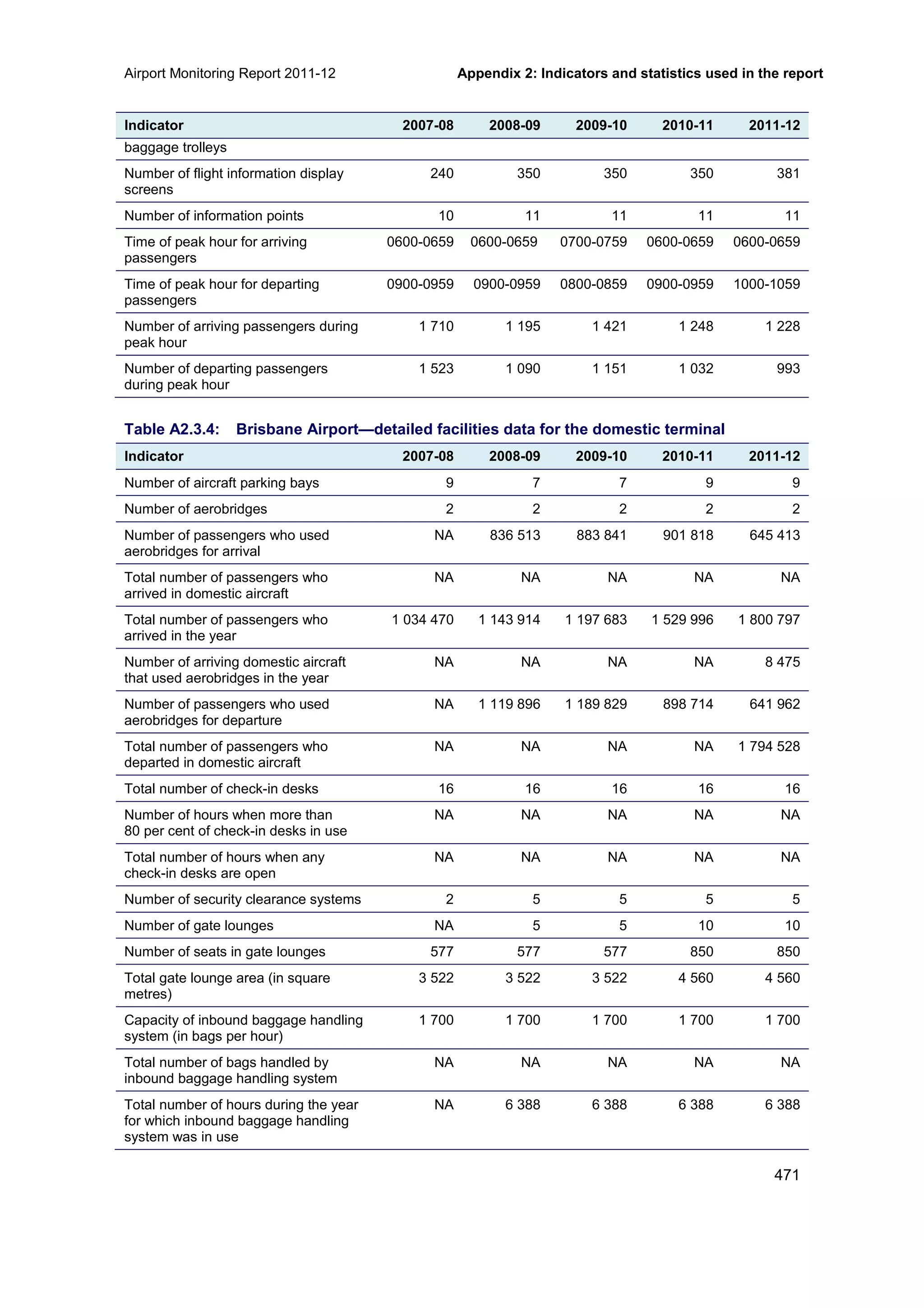 Airport Monitoring Report 2011-12 Appendix 2: Indicators and statistics used in the report
471
Indicator 2007-08 2008-09 2009-10 2010-11 2011-12
baggage trolleys
Number of flight information display
screens
240 350 350 350 381
Number of information points 10 11 11 11 11
Time of peak hour for arriving
passengers
0600-0659 0600-0659 0700-0759 0600-0659 0600-0659
Time of peak hour for departing
passengers
0900-0959 0900-0959 0800-0859 0900-0959 1000-1059
Number of arriving passengers during
peak hour
1 710 1 195 1 421 1 248 1 228
Number of departing passengers
during peak hour
1 523 1 090 1 151 1 032 993
Table A2.3.4: Brisbane Airport—detailed facilities data for the domestic terminal
Indicator 2007-08 2008-09 2009-10 2010-11 2011-12
Number of aircraft parking bays 9 7 7 9 9
Number of aerobridges 2 2 2 2 2
Number of passengers who used
aerobridges for arrival
NA 836 513 883 841 901 818 645 413
Total number of passengers who
arrived in domestic aircraft
NA NA NA NA NA
Total number of passengers who
arrived in the year
1 034 470 1 143 914 1 197 683 1 529 996 1 800 797
Number of arriving domestic aircraft
that used aerobridges in the year
NA NA NA NA 8 475
Number of passengers who used
aerobridges for departure
NA 1 119 896 1 189 829 898 714 641 962
Total number of passengers who
departed in domestic aircraft
NA NA NA NA 1 794 528
Total number of check-in desks 16 16 16 16 16
Number of hours when more than
80 per cent of check-in desks in use
NA NA NA NA NA
Total number of hours when any
check-in desks are open
NA NA NA NA NA
Number of security clearance systems 2 5 5 5 5
Number of gate lounges NA 5 5 10 10
Number of seats in gate lounges 577 577 577 850 850
Total gate lounge area (in square
metres)
3 522 3 522 3 522 4 560 4 560
Capacity of inbound baggage handling
system (in bags per hour)
1 700 1 700 1 700 1 700 1 700
Total number of bags handled by
inbound baggage handling system
NA NA NA NA NA
Total number of hours during the year
for which inbound baggage handling
system was in use
NA 6 388 6 388 6 388 6 388
 