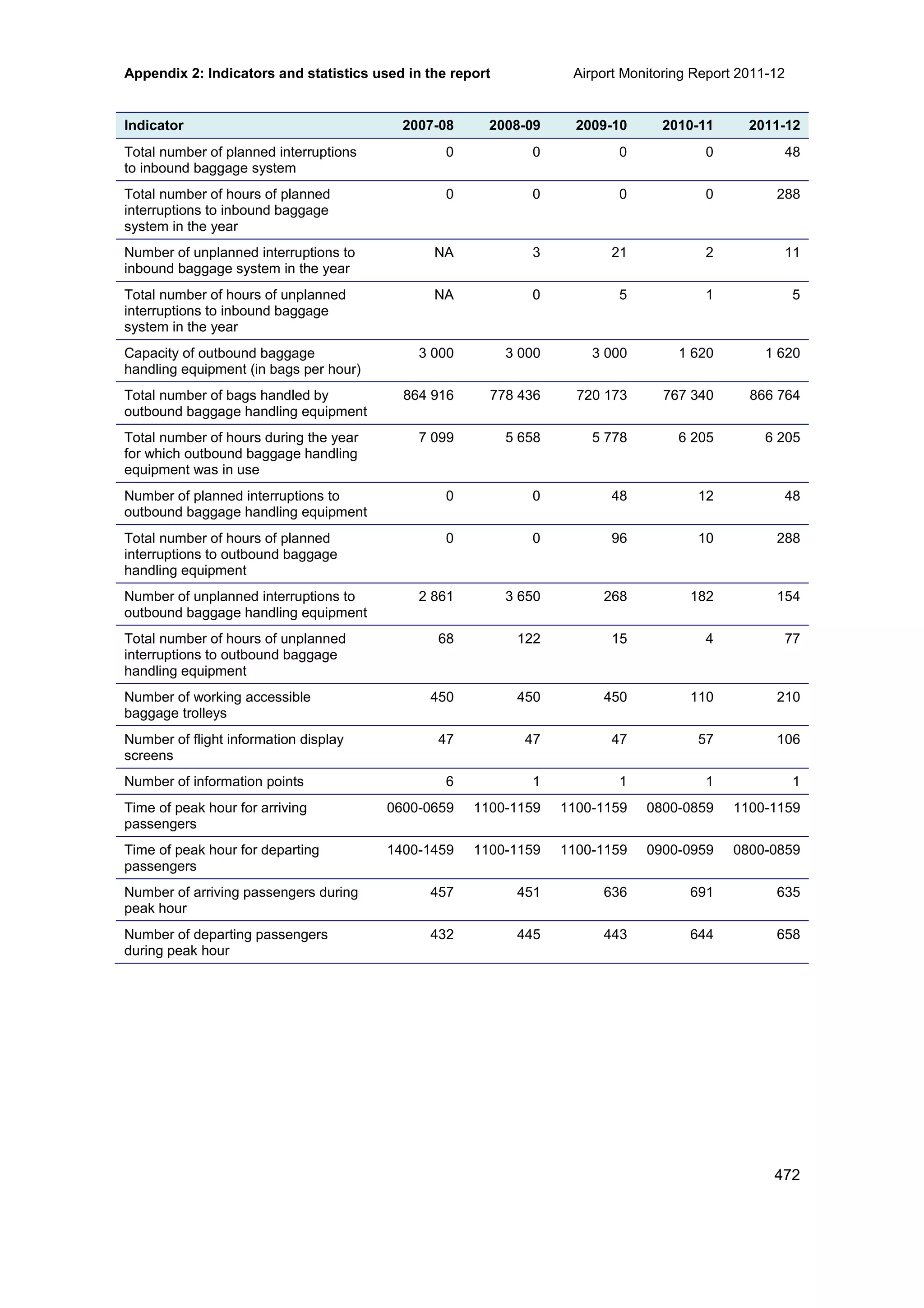 Appendix 2: Indicators and statistics used in the report Airport Monitoring Report 2011-12
472
Indicator 2007-08 2008-09 2009-10 2010-11 2011-12
Total number of planned interruptions
to inbound baggage system
0 0 0 0 48
Total number of hours of planned
interruptions to inbound baggage
system in the year
0 0 0 0 288
Number of unplanned interruptions to
inbound baggage system in the year
NA 3 21 2 11
Total number of hours of unplanned
interruptions to inbound baggage
system in the year
NA 0 5 1 5
Capacity of outbound baggage
handling equipment (in bags per hour)
3 000 3 000 3 000 1 620 1 620
Total number of bags handled by
outbound baggage handling equipment
864 916 778 436 720 173 767 340 866 764
Total number of hours during the year
for which outbound baggage handling
equipment was in use
7 099 5 658 5 778 6 205 6 205
Number of planned interruptions to
outbound baggage handling equipment
0 0 48 12 48
Total number of hours of planned
interruptions to outbound baggage
handling equipment
0 0 96 10 288
Number of unplanned interruptions to
outbound baggage handling equipment
2 861 3 650 268 182 154
Total number of hours of unplanned
interruptions to outbound baggage
handling equipment
68 122 15 4 77
Number of working accessible
baggage trolleys
450 450 450 110 210
Number of flight information display
screens
47 47 47 57 106
Number of information points 6 1 1 1 1
Time of peak hour for arriving
passengers
0600-0659 1100-1159 1100-1159 0800-0859 1100-1159
Time of peak hour for departing
passengers
1400-1459 1100-1159 1100-1159 0900-0959 0800-0859
Number of arriving passengers during
peak hour
457 451 636 691 635
Number of departing passengers
during peak hour
432 445 443 644 658
 