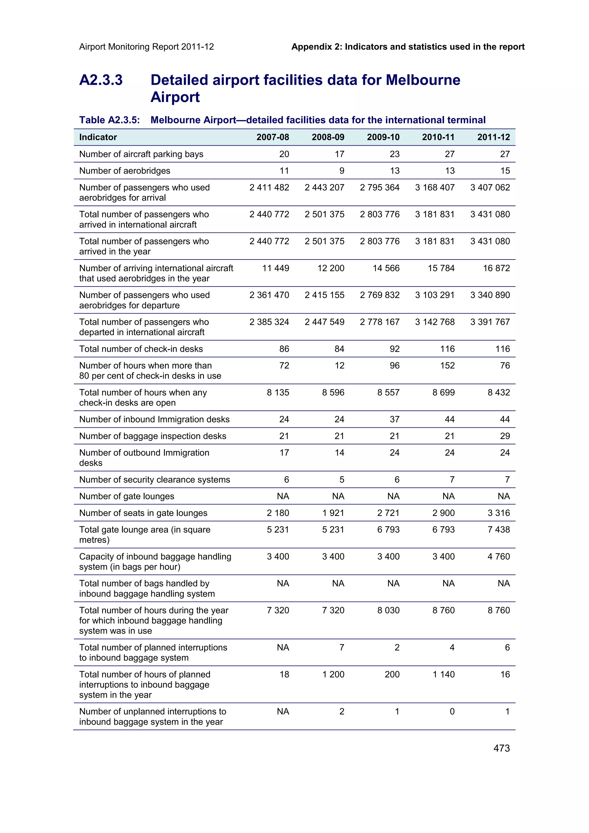 Airport Monitoring Report 2011-12 Appendix 2: Indicators and statistics used in the report
473
A2.3.3 Detailed airport facilities data for Melbourne
Airport
Table A2.3.5: Melbourne Airport—detailed facilities data for the international terminal
Indicator 2007-08 2008-09 2009-10 2010-11 2011-12
Number of aircraft parking bays 20 17 23 27 27
Number of aerobridges 11 9 13 13 15
Number of passengers who used
aerobridges for arrival
2 411 482 2 443 207 2 795 364 3 168 407 3 407 062
Total number of passengers who
arrived in international aircraft
2 440 772 2 501 375 2 803 776 3 181 831 3 431 080
Total number of passengers who
arrived in the year
2 440 772 2 501 375 2 803 776 3 181 831 3 431 080
Number of arriving international aircraft
that used aerobridges in the year
11 449 12 200 14 566 15 784 16 872
Number of passengers who used
aerobridges for departure
2 361 470 2 415 155 2 769 832 3 103 291 3 340 890
Total number of passengers who
departed in international aircraft
2 385 324 2 447 549 2 778 167 3 142 768 3 391 767
Total number of check-in desks 86 84 92 116 116
Number of hours when more than
80 per cent of check-in desks in use
72 12 96 152 76
Total number of hours when any
check-in desks are open
8 135 8 596 8 557 8 699 8 432
Number of inbound Immigration desks 24 24 37 44 44
Number of baggage inspection desks 21 21 21 21 29
Number of outbound Immigration
desks
17 14 24 24 24
Number of security clearance systems 6 5 6 7 7
Number of gate lounges NA NA NA NA NA
Number of seats in gate lounges 2 180 1 921 2 721 2 900 3 316
Total gate lounge area (in square
metres)
5 231 5 231 6 793 6 793 7 438
Capacity of inbound baggage handling
system (in bags per hour)
3 400 3 400 3 400 3 400 4 760
Total number of bags handled by
inbound baggage handling system
NA NA NA NA NA
Total number of hours during the year
for which inbound baggage handling
system was in use
7 320 7 320 8 030 8 760 8 760
Total number of planned interruptions
to inbound baggage system
NA 7 2 4 6
Total number of hours of planned
interruptions to inbound baggage
system in the year
18 1 200 200 1 140 16
Number of unplanned interruptions to
inbound baggage system in the year
NA 2 1 0 1
 