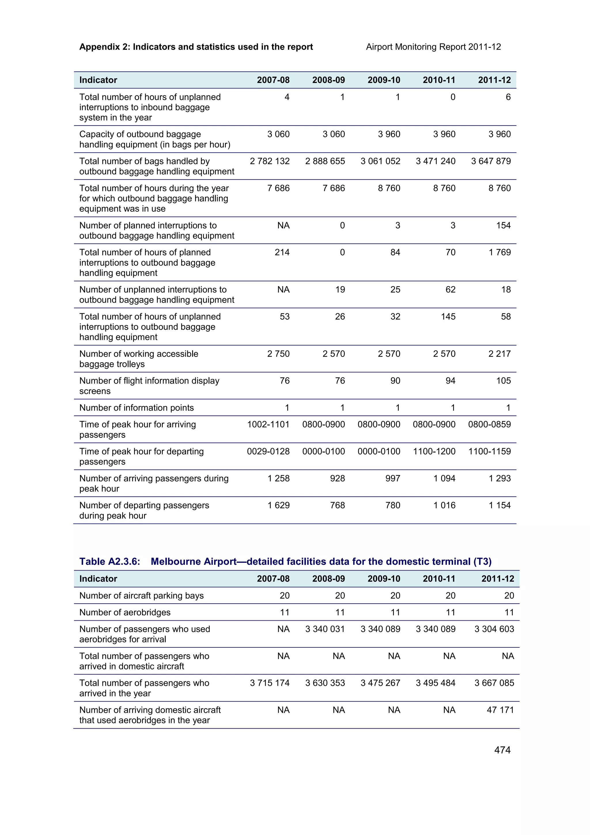 Appendix 2: Indicators and statistics used in the report Airport Monitoring Report 2011-12
474
Indicator 2007-08 2008-09 2009-10 2010-11 2011-12
Total number of hours of unplanned
interruptions to inbound baggage
system in the year
4 1 1 0 6
Capacity of outbound baggage
handling equipment (in bags per hour)
3 060 3 060 3 960 3 960 3 960
Total number of bags handled by
outbound baggage handling equipment
2 782 132 2 888 655 3 061 052 3 471 240 3 647 879
Total number of hours during the year
for which outbound baggage handling
equipment was in use
7 686 7 686 8 760 8 760 8 760
Number of planned interruptions to
outbound baggage handling equipment
NA 0 3 3 154
Total number of hours of planned
interruptions to outbound baggage
handling equipment
214 0 84 70 1 769
Number of unplanned interruptions to
outbound baggage handling equipment
NA 19 25 62 18
Total number of hours of unplanned
interruptions to outbound baggage
handling equipment
53 26 32 145 58
Number of working accessible
baggage trolleys
2 750 2 570 2 570 2 570 2 217
Number of flight information display
screens
76 76 90 94 105
Number of information points 1 1 1 1 1
Time of peak hour for arriving
passengers
1002-1101 0800-0900 0800-0900 0800-0900 0800-0859
Time of peak hour for departing
passengers
0029-0128 0000-0100 0000-0100 1100-1200 1100-1159
Number of arriving passengers during
peak hour
1 258 928 997 1 094 1 293
Number of departing passengers
during peak hour
1 629 768 780 1 016 1 154
Table A2.3.6: Melbourne Airport—detailed facilities data for the domestic terminal (T3)
Indicator 2007-08 2008-09 2009-10 2010-11 2011-12
Number of aircraft parking bays 20 20 20 20 20
Number of aerobridges 11 11 11 11 11
Number of passengers who used
aerobridges for arrival
NA 3 340 031 3 340 089 3 340 089 3 304 603
Total number of passengers who
arrived in domestic aircraft
NA NA NA NA NA
Total number of passengers who
arrived in the year
3 715 174 3 630 353 3 475 267 3 495 484 3 667 085
Number of arriving domestic aircraft
that used aerobridges in the year
NA NA NA NA 47 171
 