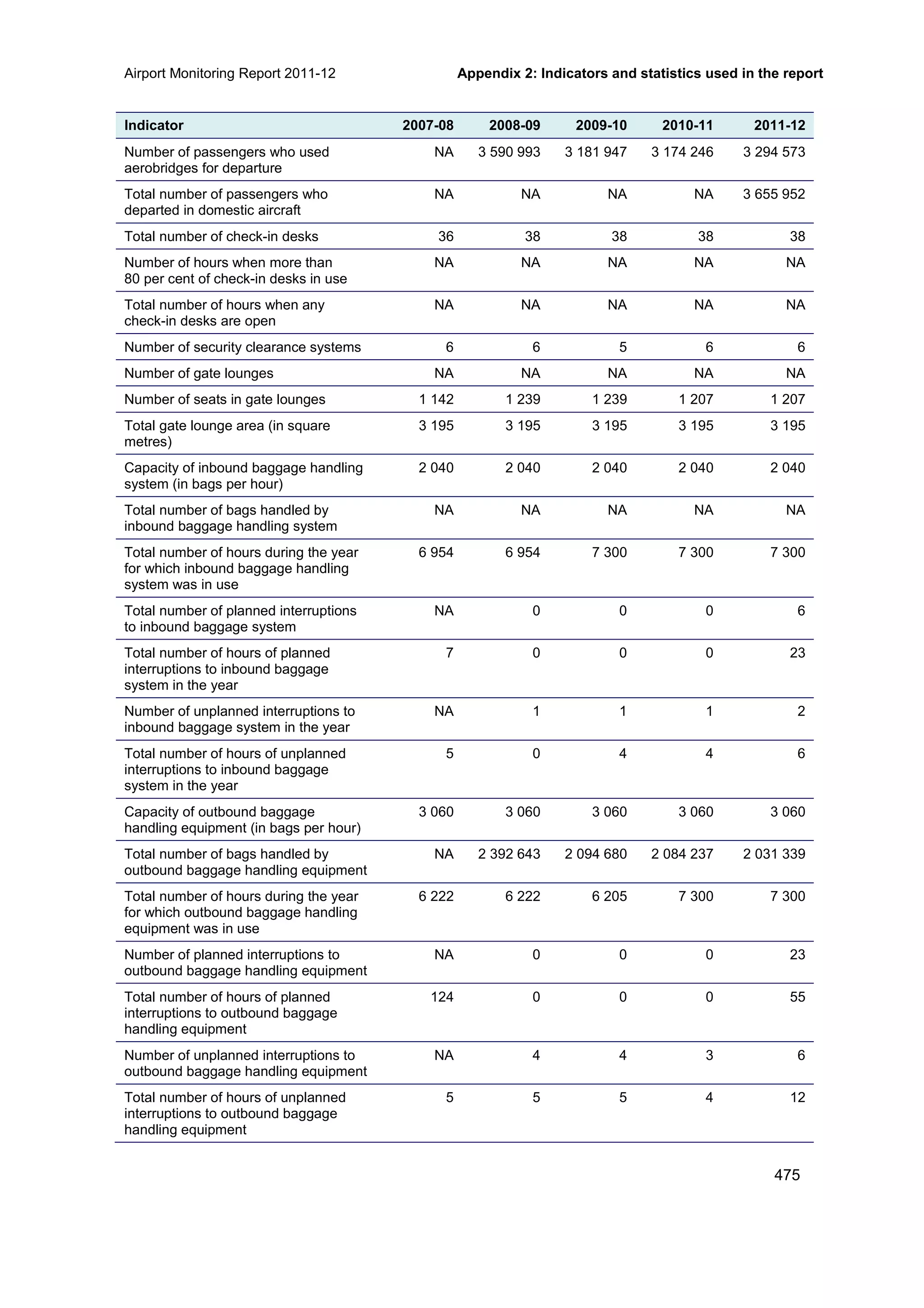 Airport Monitoring Report 2011-12 Appendix 2: Indicators and statistics used in the report
475
Indicator 2007-08 2008-09 2009-10 2010-11 2011-12
Number of passengers who used
aerobridges for departure
NA 3 590 993 3 181 947 3 174 246 3 294 573
Total number of passengers who
departed in domestic aircraft
NA NA NA NA 3 655 952
Total number of check-in desks 36 38 38 38 38
Number of hours when more than
80 per cent of check-in desks in use
NA NA NA NA NA
Total number of hours when any
check-in desks are open
NA NA NA NA NA
Number of security clearance systems 6 6 5 6 6
Number of gate lounges NA NA NA NA NA
Number of seats in gate lounges 1 142 1 239 1 239 1 207 1 207
Total gate lounge area (in square
metres)
3 195 3 195 3 195 3 195 3 195
Capacity of inbound baggage handling
system (in bags per hour)
2 040 2 040 2 040 2 040 2 040
Total number of bags handled by
inbound baggage handling system
NA NA NA NA NA
Total number of hours during the year
for which inbound baggage handling
system was in use
6 954 6 954 7 300 7 300 7 300
Total number of planned interruptions
to inbound baggage system
NA 0 0 0 6
Total number of hours of planned
interruptions to inbound baggage
system in the year
7 0 0 0 23
Number of unplanned interruptions to
inbound baggage system in the year
NA 1 1 1 2
Total number of hours of unplanned
interruptions to inbound baggage
system in the year
5 0 4 4 6
Capacity of outbound baggage
handling equipment (in bags per hour)
3 060 3 060 3 060 3 060 3 060
Total number of bags handled by
outbound baggage handling equipment
NA 2 392 643 2 094 680 2 084 237 2 031 339
Total number of hours during the year
for which outbound baggag