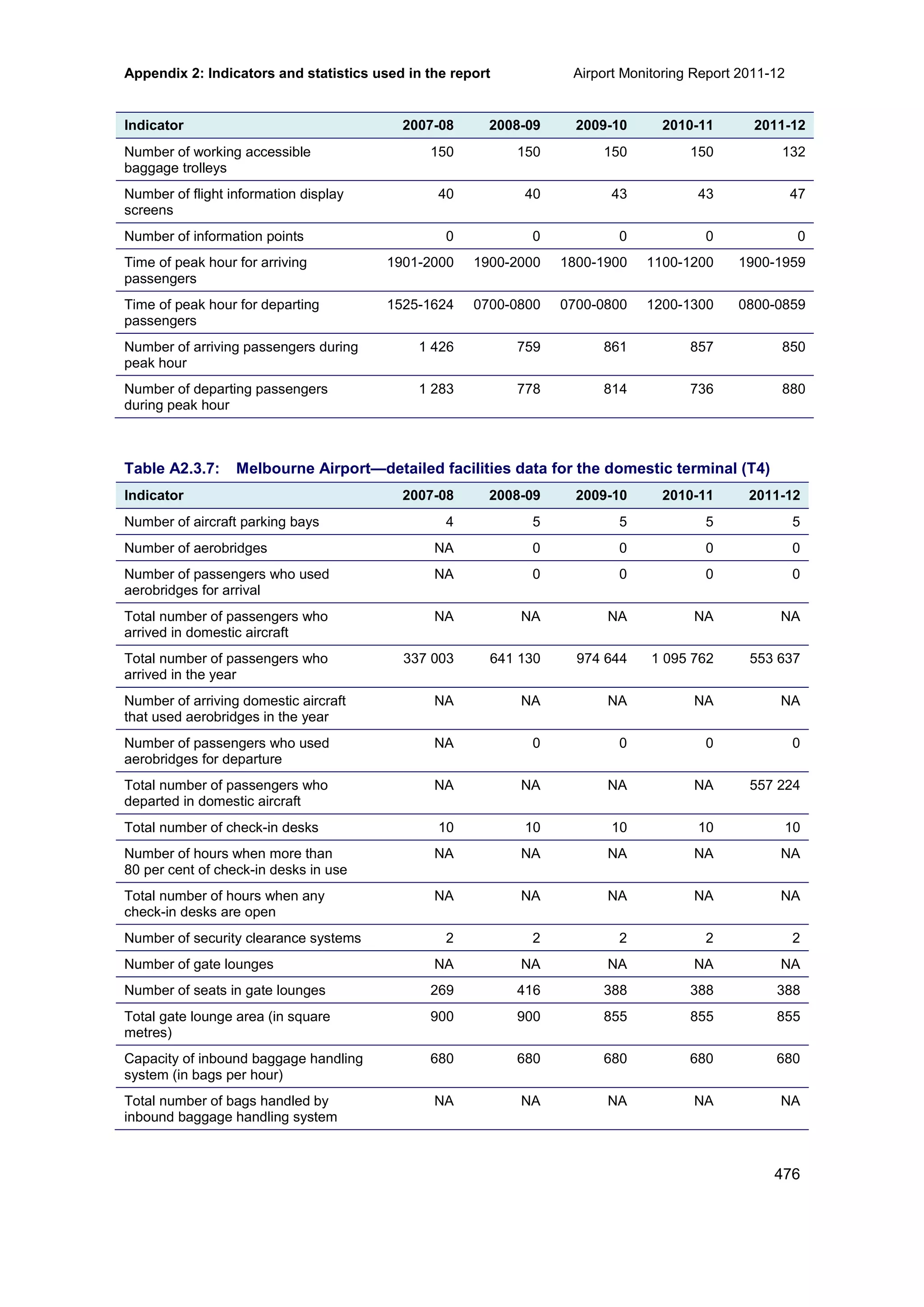 Airport Monitoring Report 2011-12