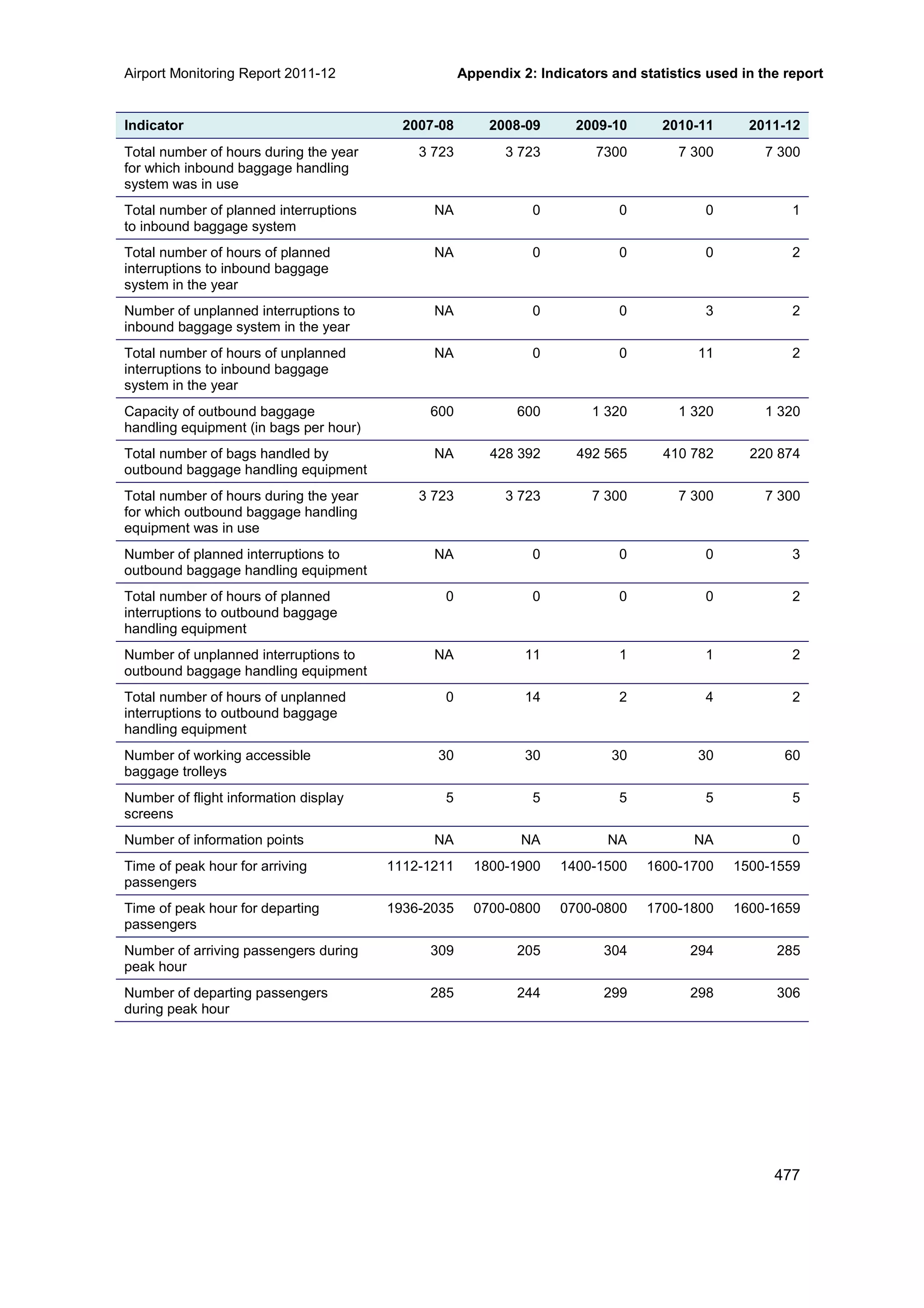 Airport Monitoring Report 2011-12