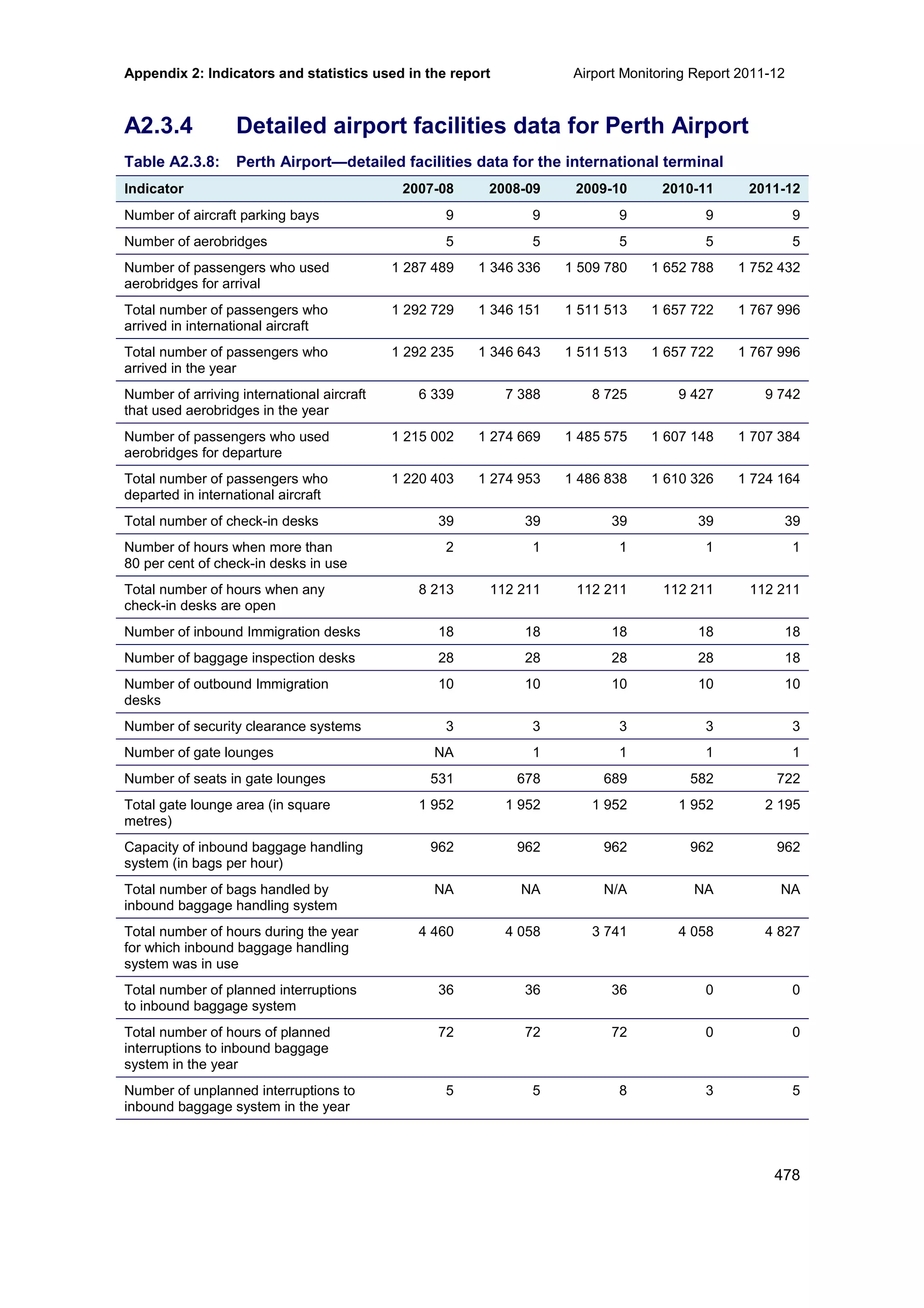 Airport Monitoring Report 2011-12