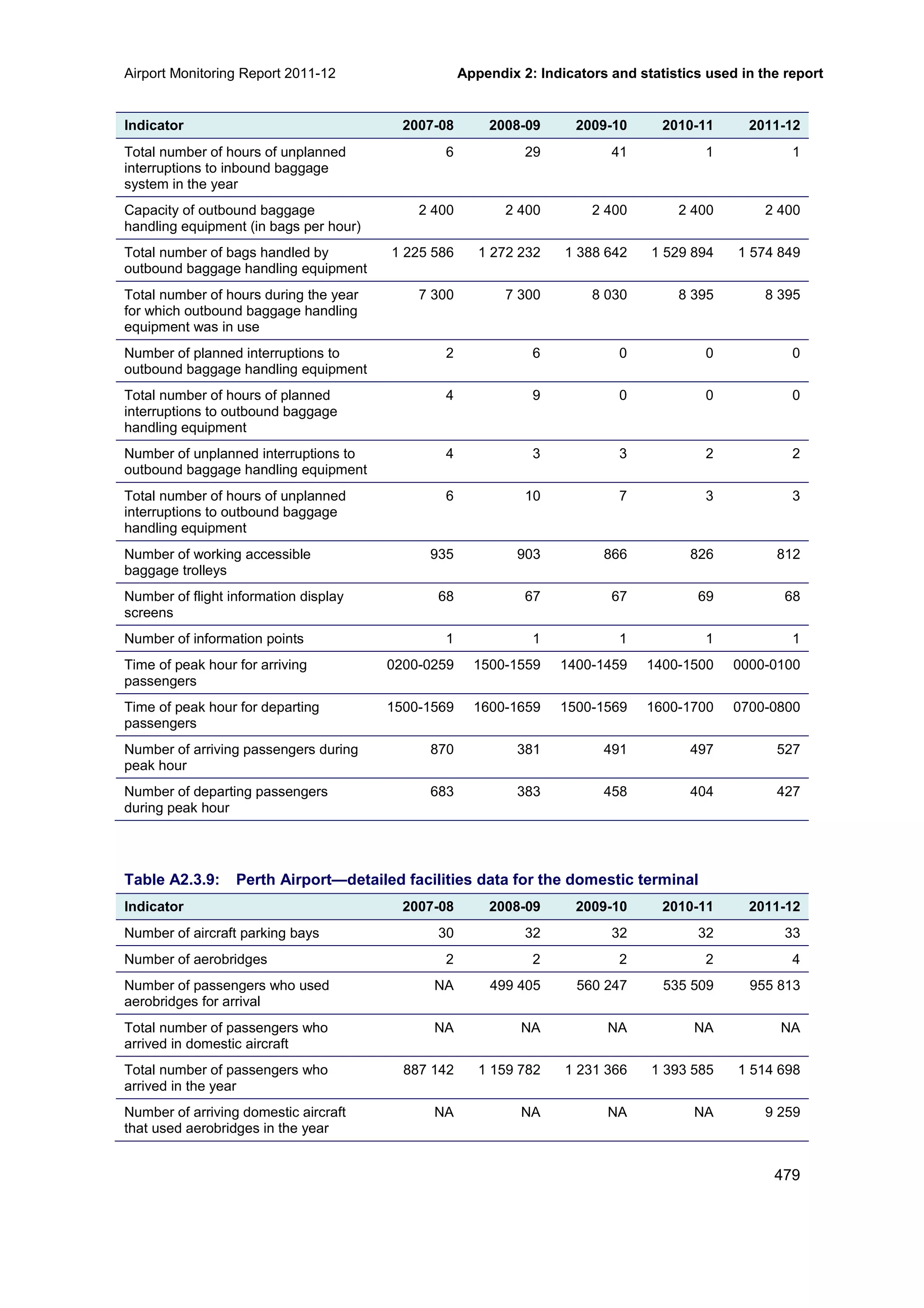 Airport Monitoring Report 2011-12