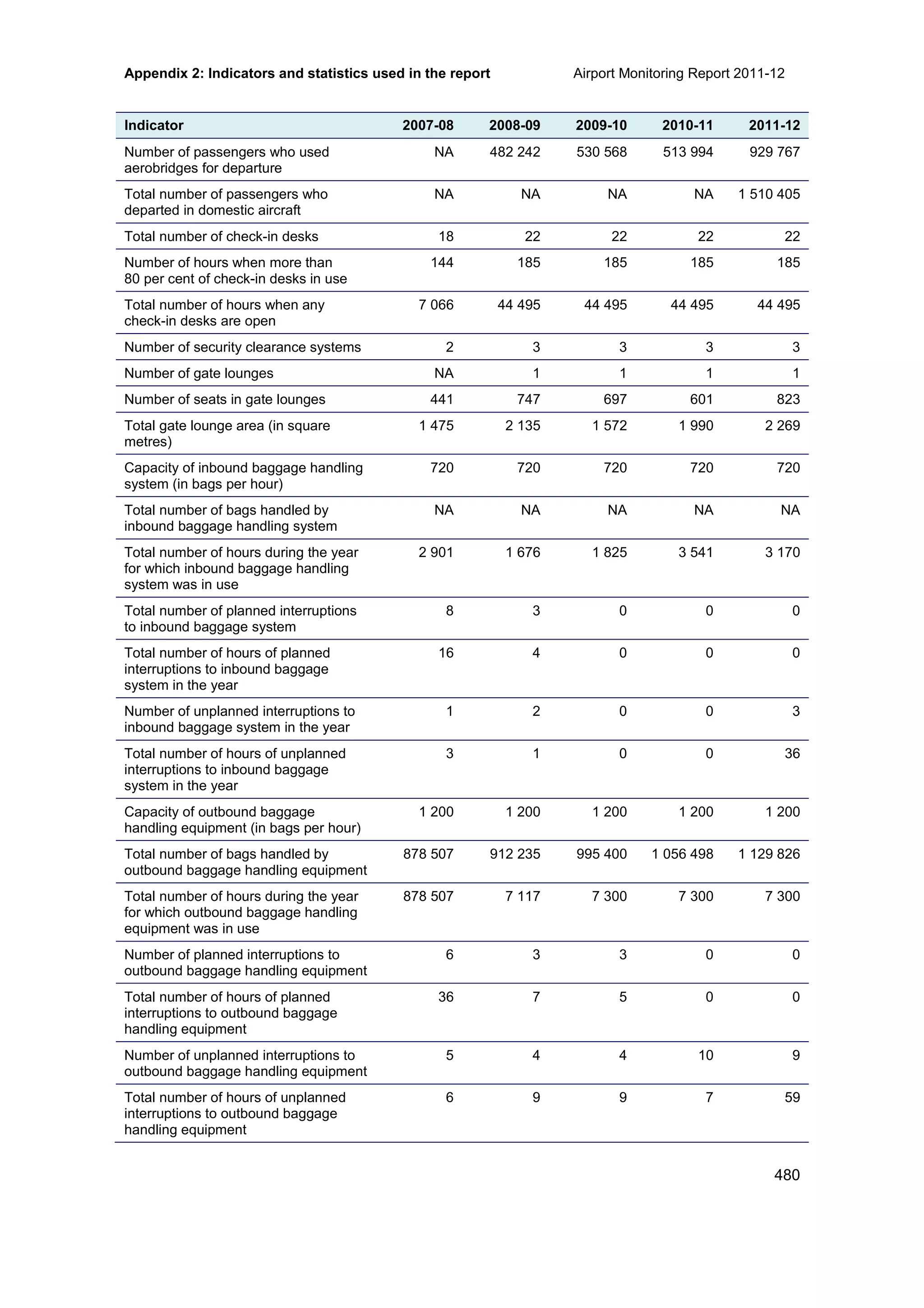 Airport Monitoring Report 2011-12