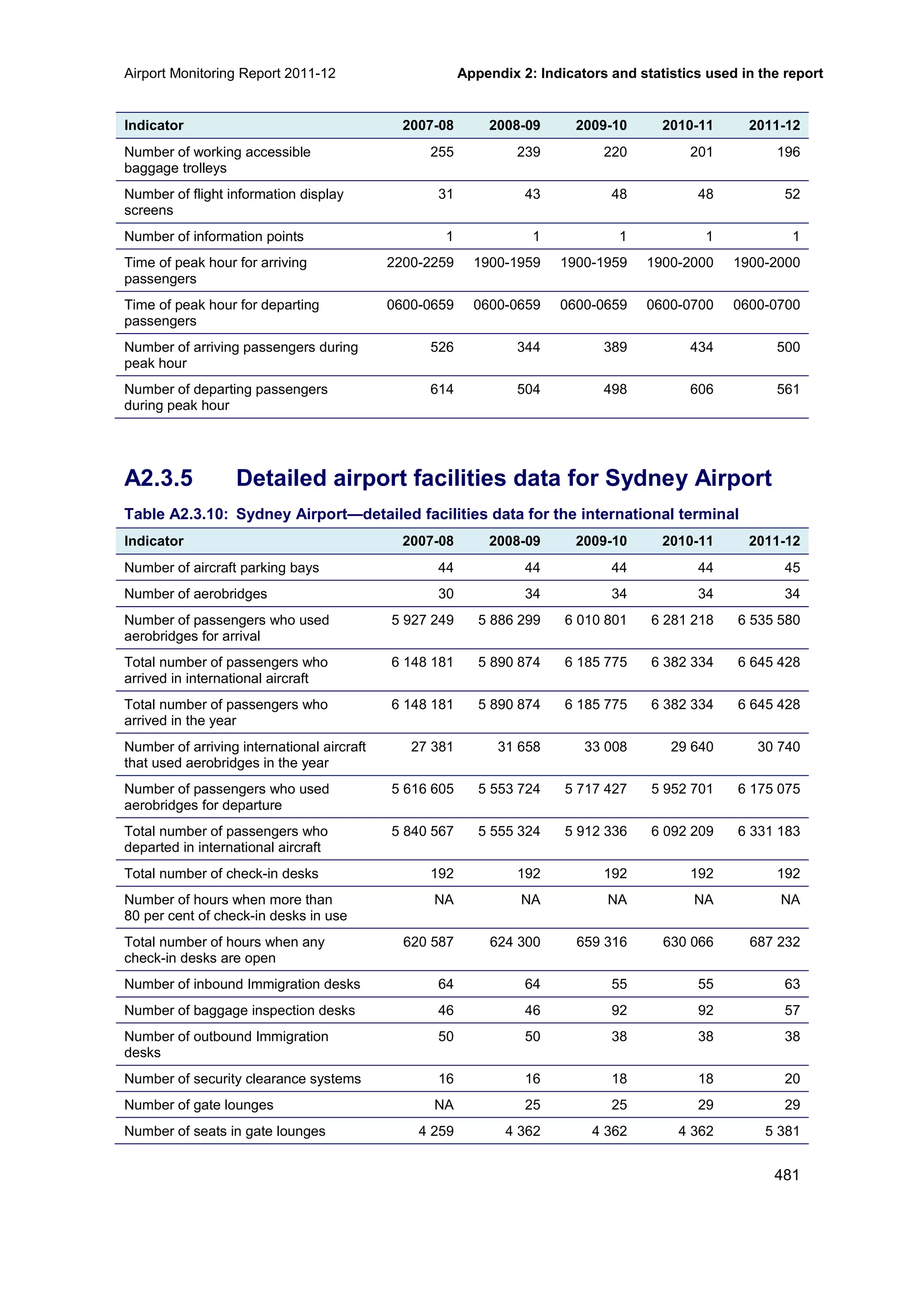 Airport Monitoring Report 2011-12