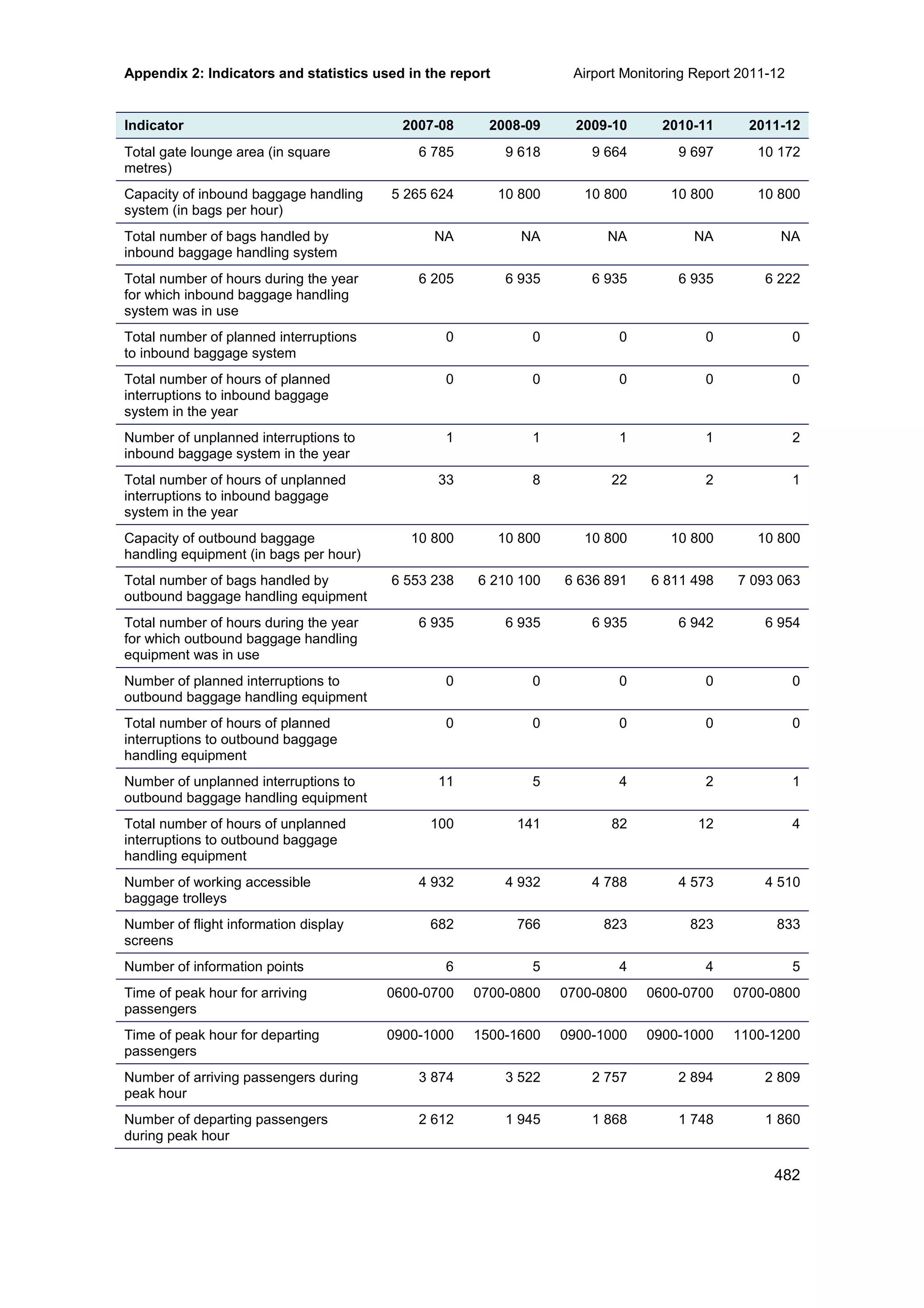 Airport Monitoring Report 2011-12