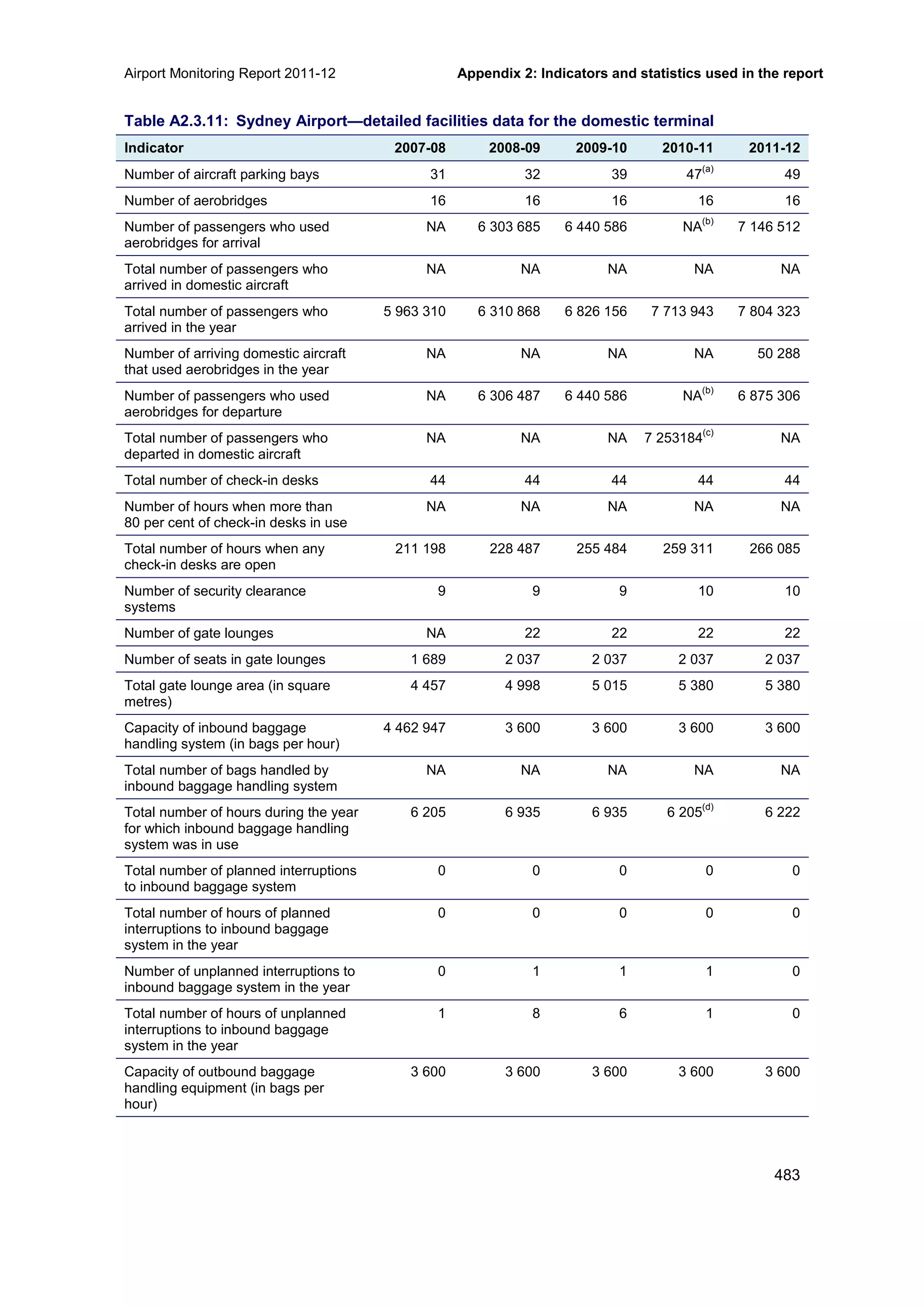 Airport Monitoring Report 2011-12