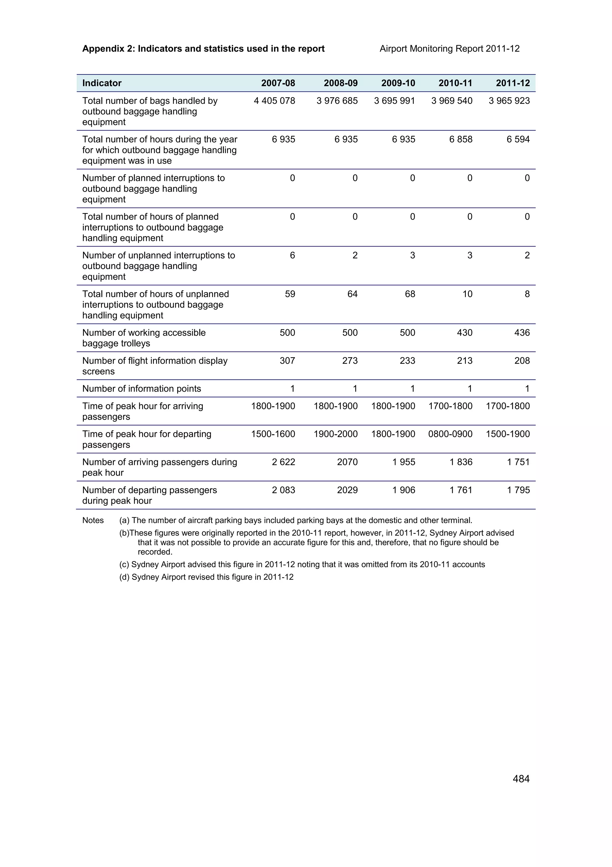 Airport Monitoring Report 2011-12