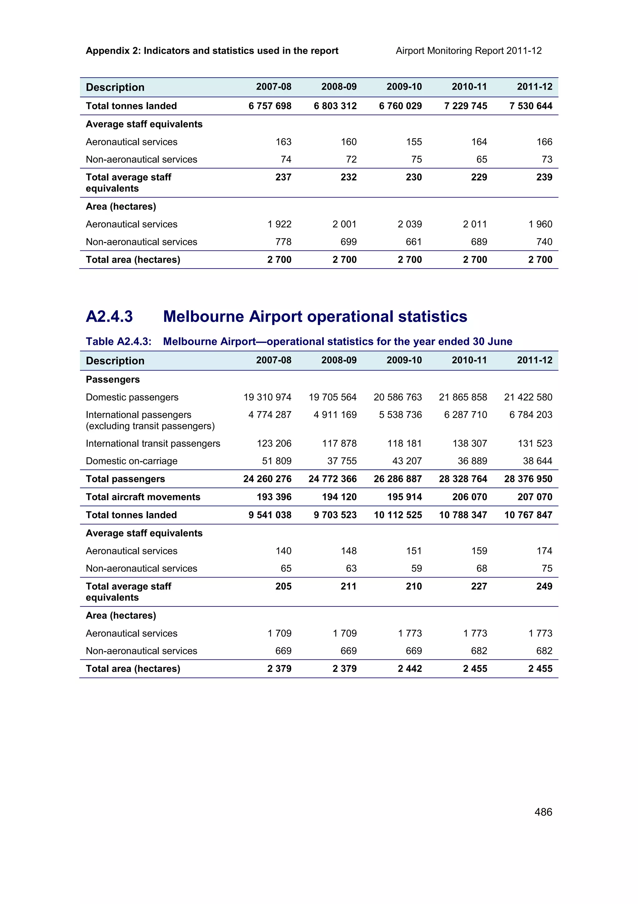 Airport Monitoring Report 2011-12