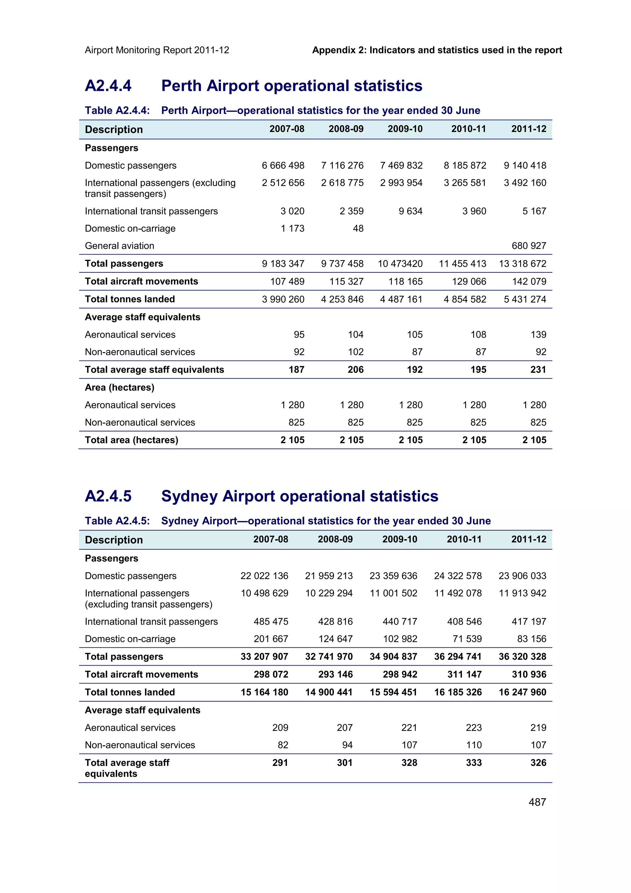Airport Monitoring Report 2011-12