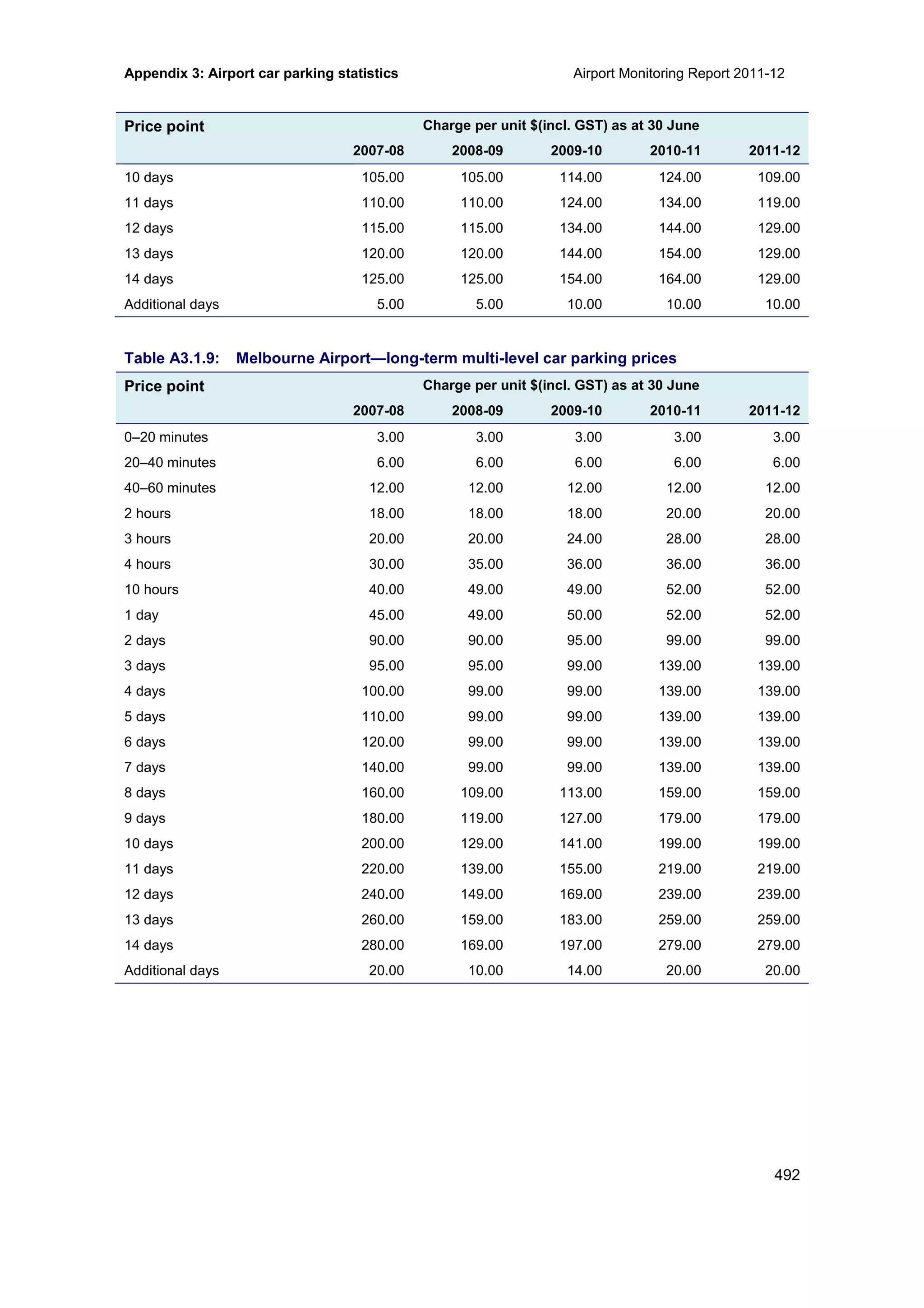 Airport Monitoring Report 2011-12