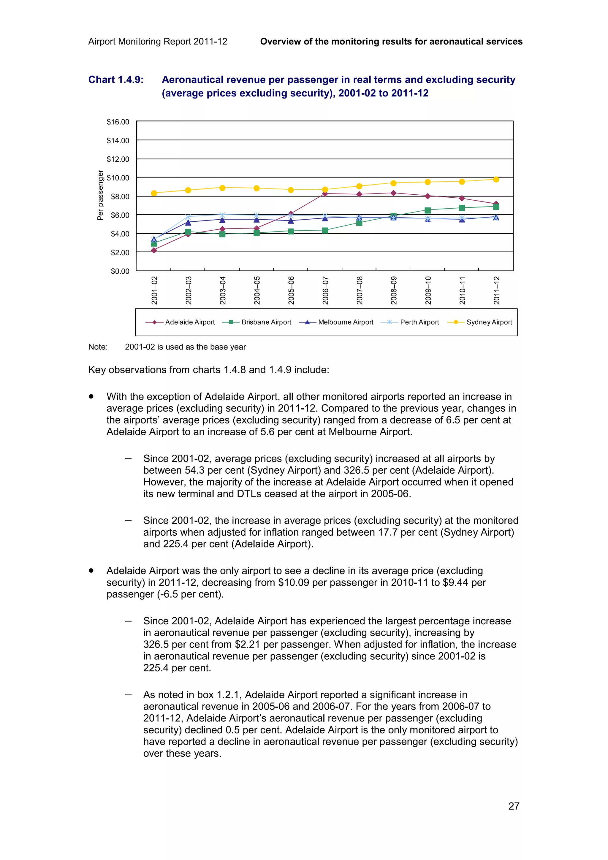 Airport Monitoring Report 2011-12 Overview of the monitoring results for aeronautical services
27
Chart 1.4.9: Aeronautical revenue per passenger in real terms and excluding security
(average prices excluding security), 2001-02 to 2011-12
Note: 2001-02 is used as the base year
Key observations from charts 1.4.8 and 1.4.9 include:
• With the exception of Adelaide Airport, all other monitored airports reported an increase in
average prices (excluding security) in 2011-12. Compared to the previous year, changes in
the airports’ average prices (excluding security) ranged from a decrease of 6.5 per cent at
Adelaide Airport to an increase of 5.6 per cent at Melbourne Airport.
− Since 2001-02, average prices (excluding security) increased at all airports by
between 54.3 per cent (Sydney Airport) and 326.5 per cent (Adelaide Airport).
However, the majority of the increase at Adelaide Airport occurred when it opened
its new terminal and DTLs ceased at the airport in 2005-06.
− Since 2001-02, the increase in average prices (excluding security) at the monitored
airports when adjusted for inflation ranged between 17.7 per cent (Sydney Airport)
and 225.4 per cent (Adelaide Airport).
• Adelaide Airport was the only airport to see a decline in its average price (excluding
security) in 2011-12, decreasing from $10.09 per passenger in 2010-11 to $9.44 per
passenger (-6.5 per cent).
− Since 2001-02, Adelaide Airport has experienced the largest percentage increase
in aeronautical revenue per passenger (excluding security), increasing by
326.5 per cent from $2.21 per passenger. When adjusted for inflation, the increase
in aeronautical revenue per passenger (excluding security) since 2001-02 is
225.4 per cent.
− As noted in box 1.2.1, Adelaide Airport reported a significant increase in
aeronautical revenue in 2005-06 and 2006-07. For the years from 2006-07 to
2011-12, Adelaide Airport’s aeronautical revenue per passenger (excluding
security) declined 0.5 per cent. Adelaide Airport is the only monitored airport to
have reported a decline in aeronautical revenue per passenger (excluding security)
over these years.
$0.00
$2.00
$4.00
$6.00
$8.00
$10.00
$12.00
$14.00
$16.00
2001–02
2002–03
2003–04
2004–05
2005–06
2006–07
2007–08
2008–09
2009–10
2010–11
2011–12
Perpassenger
Adelaide Airport Brisbane Airport Melbourne Airport Perth Airport Sydney Airport
 