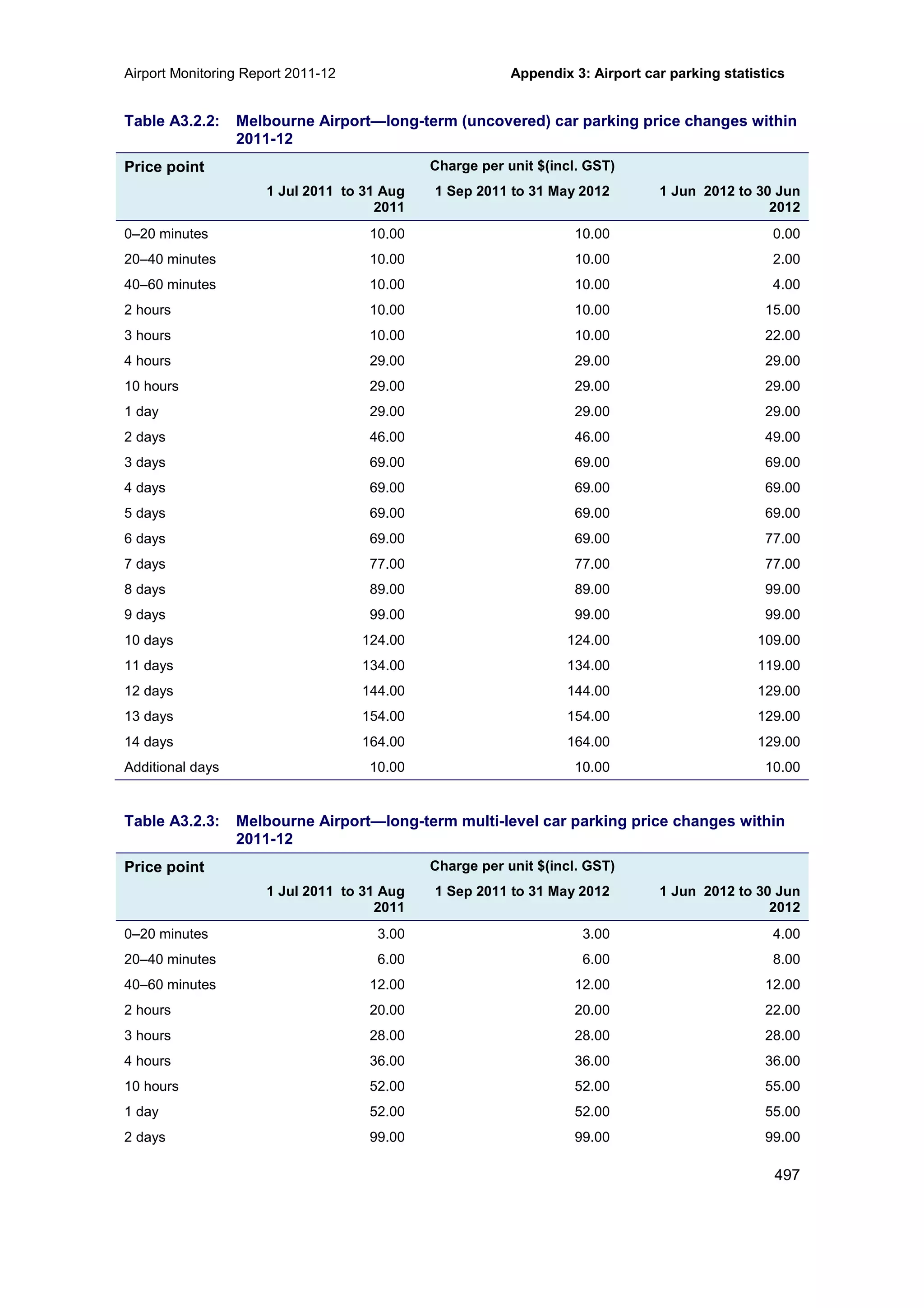 Airport Monitoring Report 2011-12