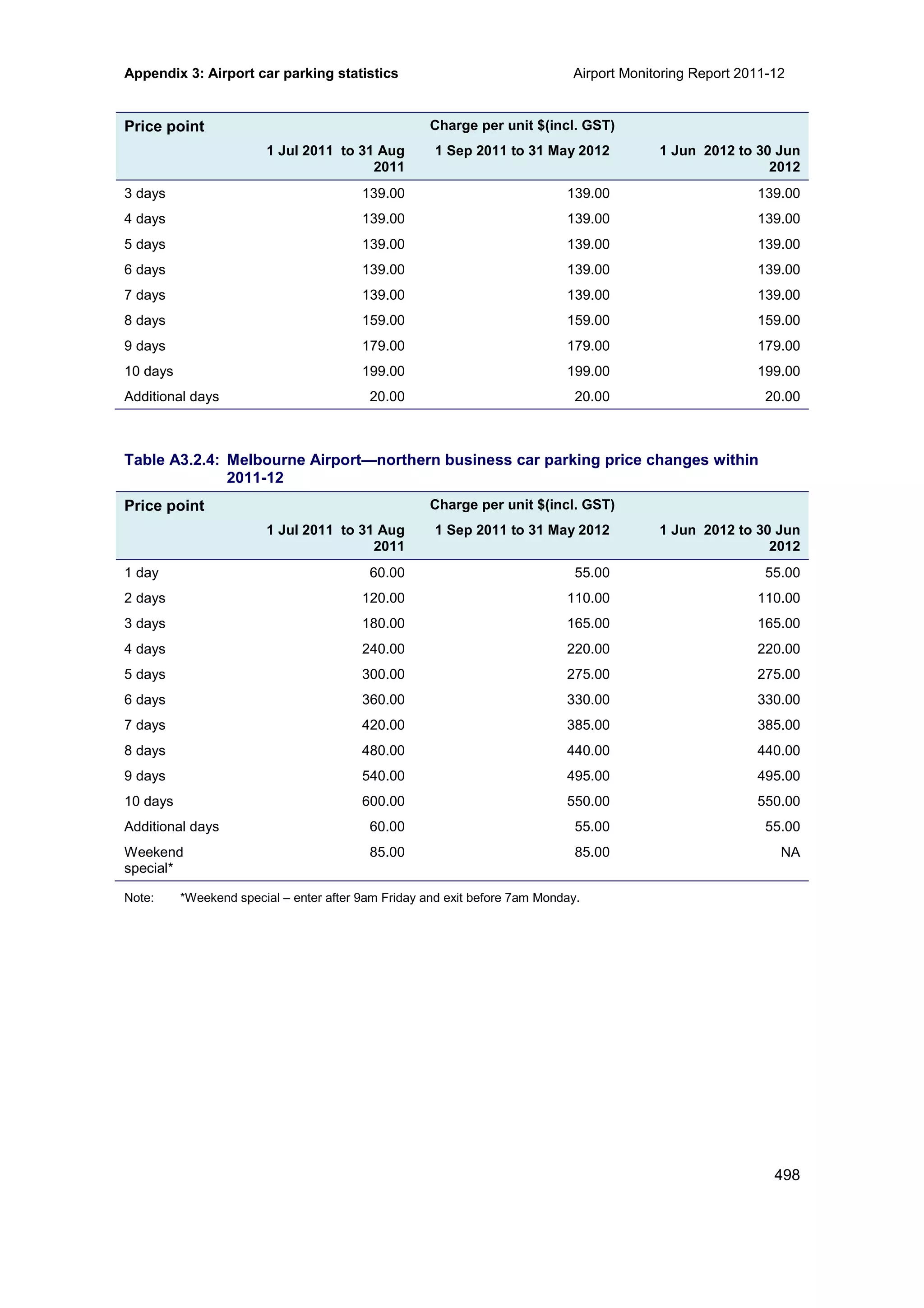 Airport Monitoring Report 2011-12